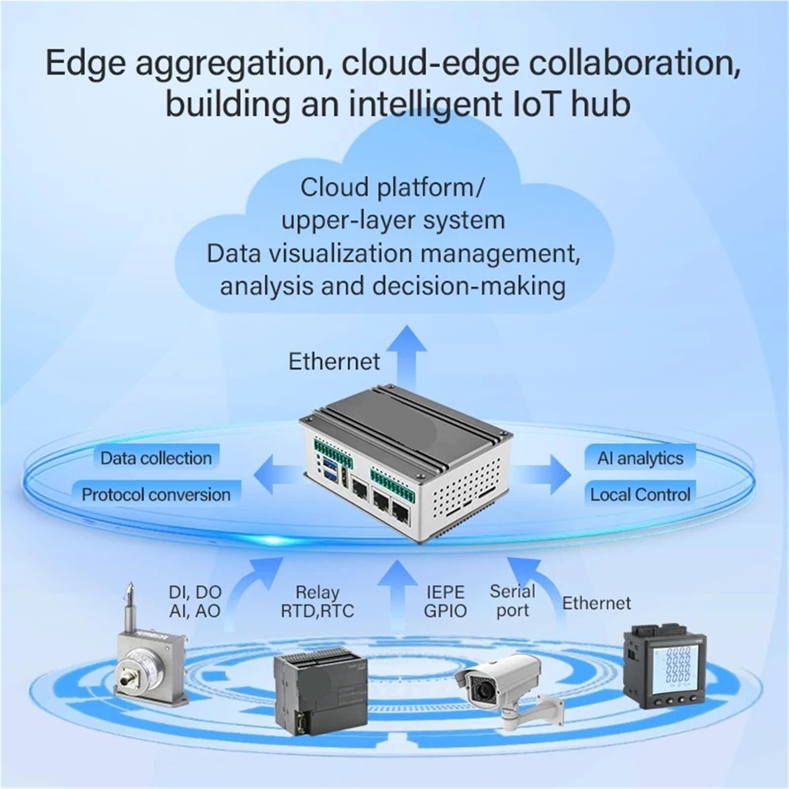 AI Edge Computing ARM - Computadora de una sola placa RS485 DI/DO 32+4 GB, 4 x A72 Rockchip RK3576 2.2 GHz, 6TOPS NPU, controlador integrado