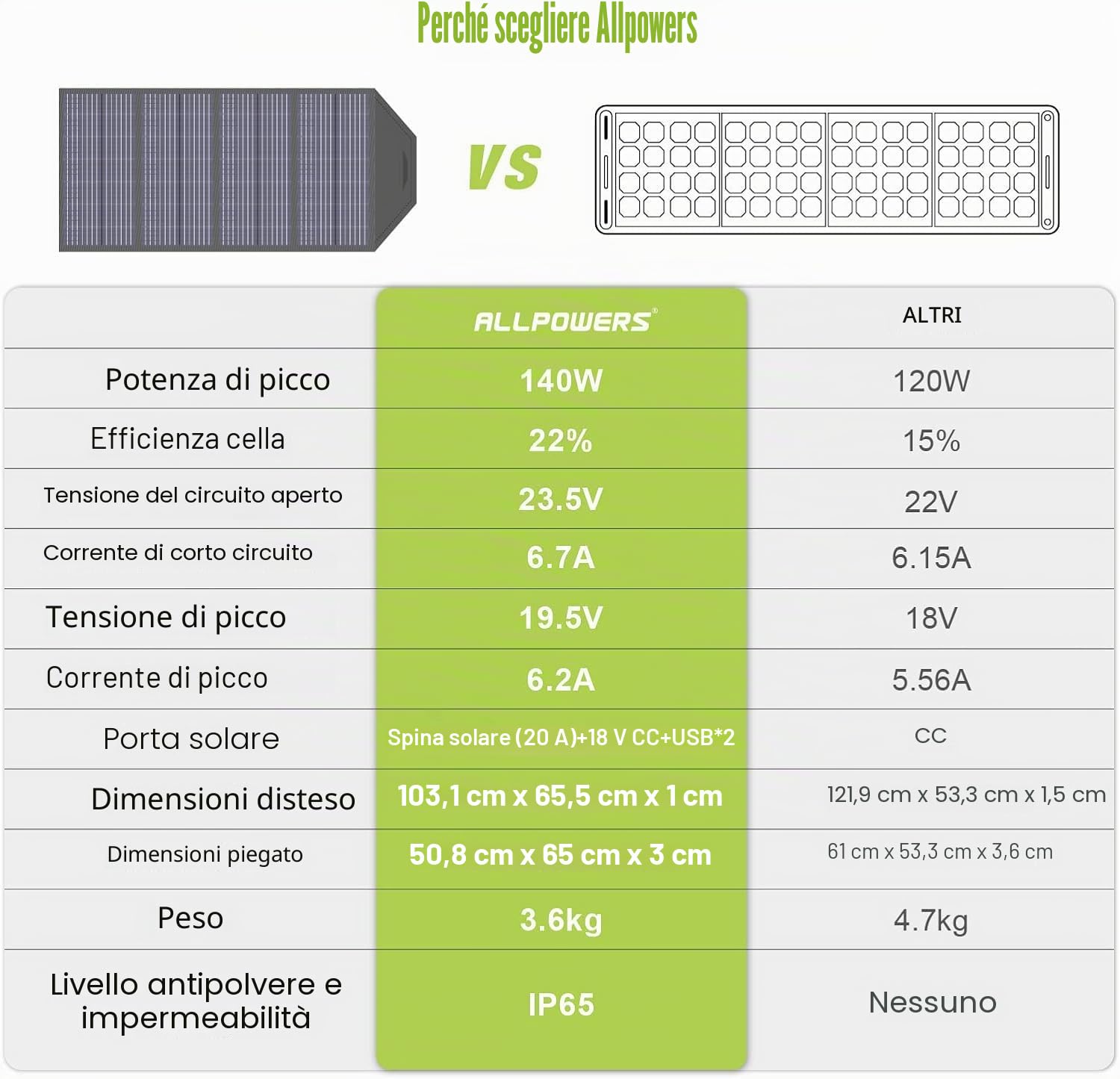 ALLPOWERS 140W Pannello Solare Pieghevole portatile, IP67 impermeabile | modulo efficienza del 23,5% per Centrale Elettrica Portatile campeggio all'aperto stazione di alimentazione portatile laptop