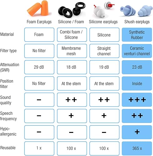 Miniatura 7 de Shush Tapones acústicos para los oídos – para festivales de música, clubes y conciertos – Filtro de cerámica para una calidad de sonido superior