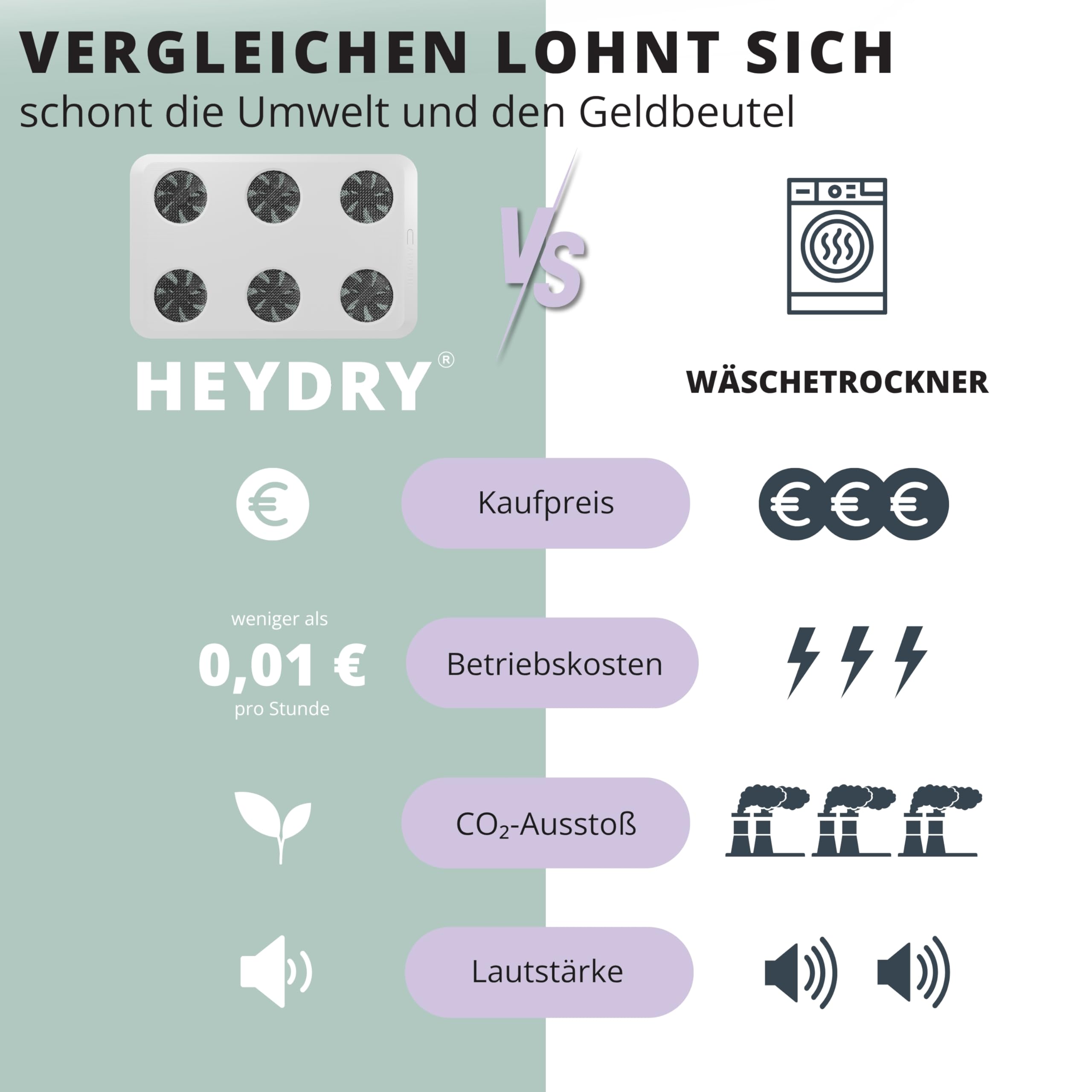 HEYDRY® SWAN White Bundle – Wäscheständer + Luftzirkulations-Trockner (kein Heizgerät) im Set – schneller Wäsche trocknen ohne Trockner, leise & energieeffizient, schonend