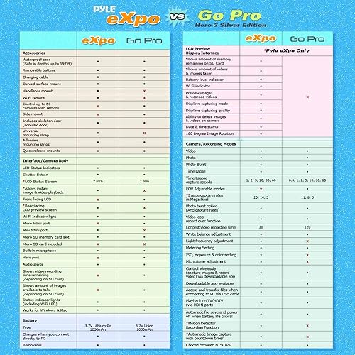 Miniatura 8 de Pyle Expo Sports Cámara de acción - Mini videocámara HD 1080P de alta resolución con Wifi, cámara de 20 MP, pantalla de 2 pulgadas, tarjeta USB SD