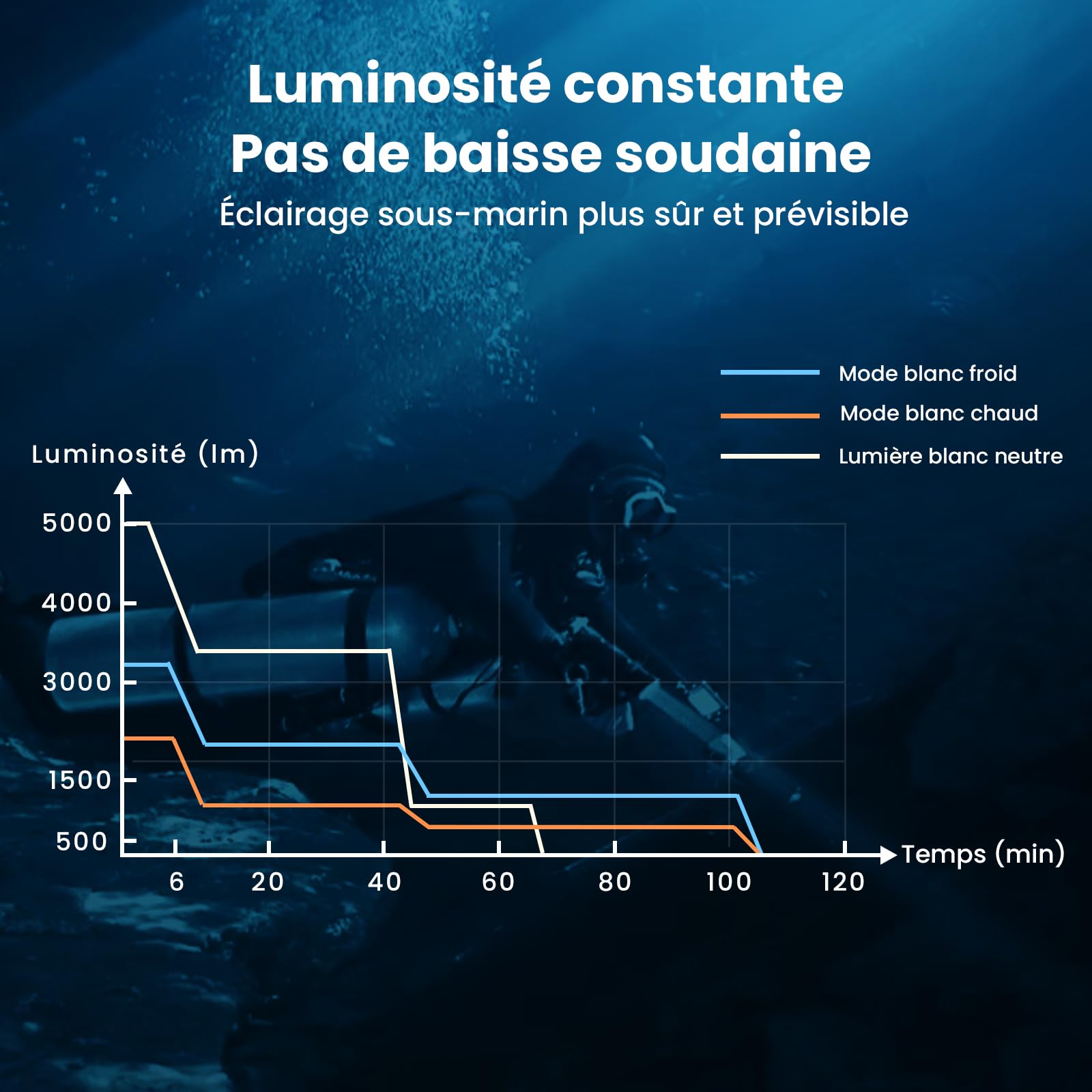 Sofirn SD11 Lampe de Plongée, 5000LM, CRI 90, Lampe de Poche Rechargeable avec Lumière Rouge 660NM, 3000K-6500K, USB-C, IPX8, avec Filetage de 1/4" et Laisse de Sécurité, pour Photographie Sous-Marine