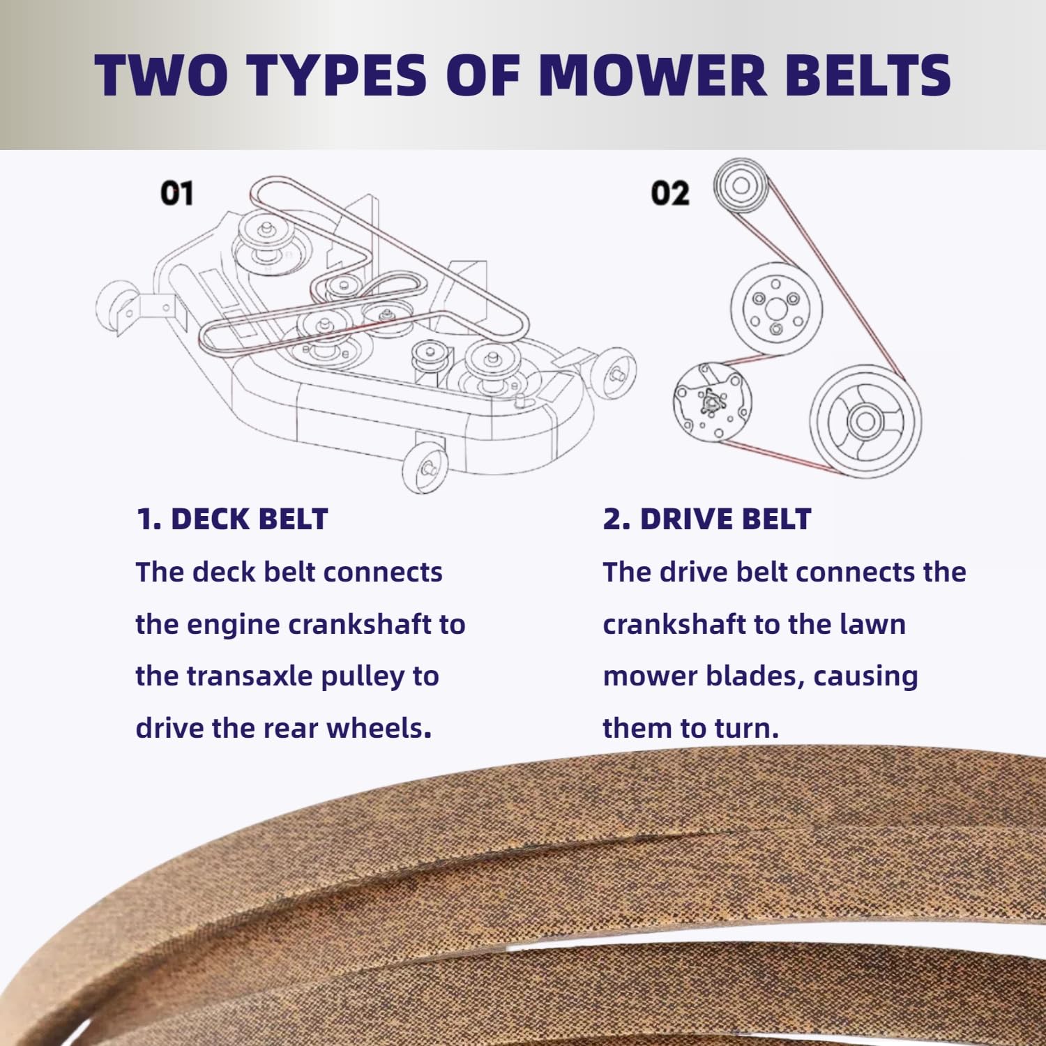 Diagram illustrating two types of mower belts: Deck Belt and Drive Belt