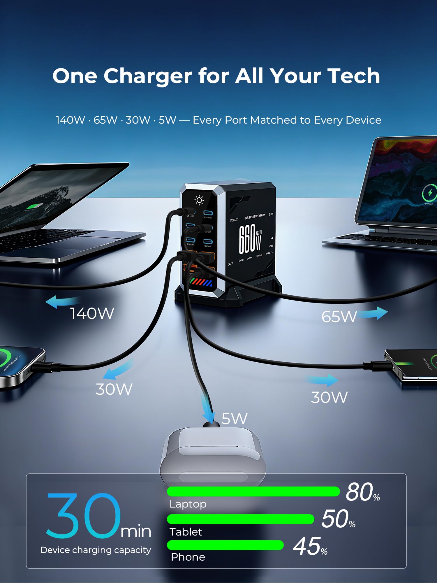 Estación de carga USB multipuerto GaN: cargador rápido tipo C PD3.1 de 140 W para múltiples dispositivos