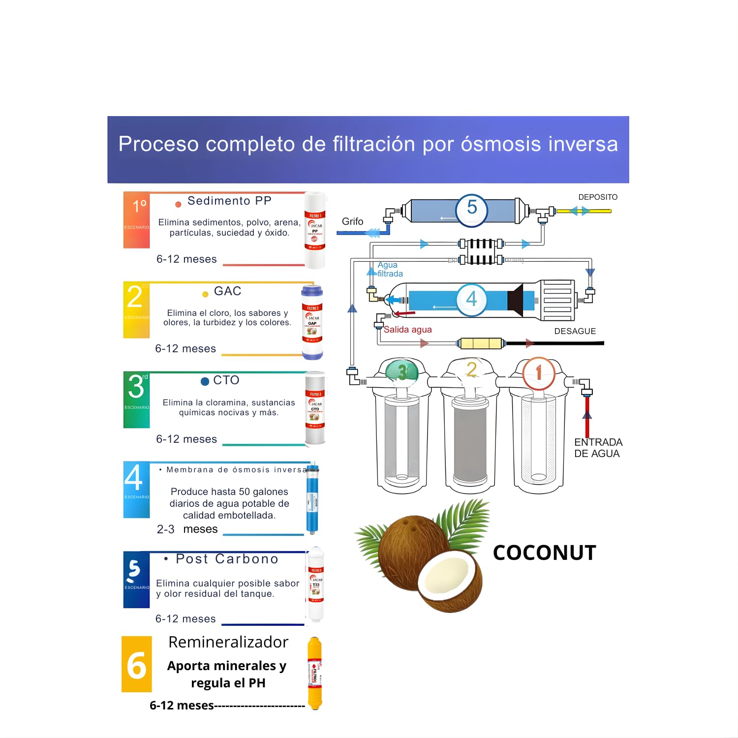 Equipo de Osmosis Inversa 6 Etapas Domestico con Membrana de 50 Gpd Incluye Filtros Osmosis Inversa 6 Etapas de Coconut Ecologico, Deposito Osmosis 5 Litros, Grifo de Osmosis Inversa y Bastidor ABS
