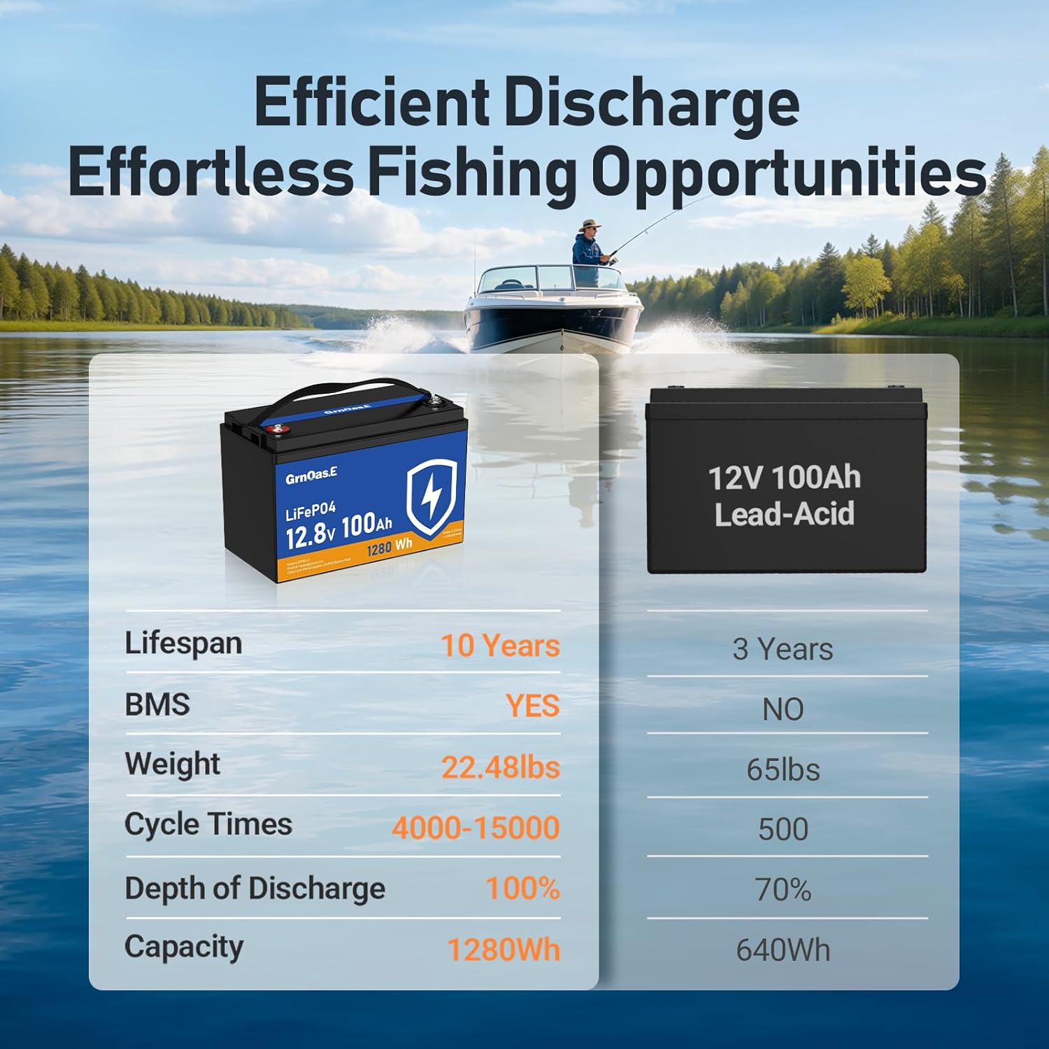 12V 100Ah LiFePO4 Battery Trolling Motors, Group 31 Lithium Batteries Built-in 100A BMS Low-Temp Protection, 1280Wh Rechargeable Max.15000 Deep Cycles Marine Battery for RVs Boat Yacht
