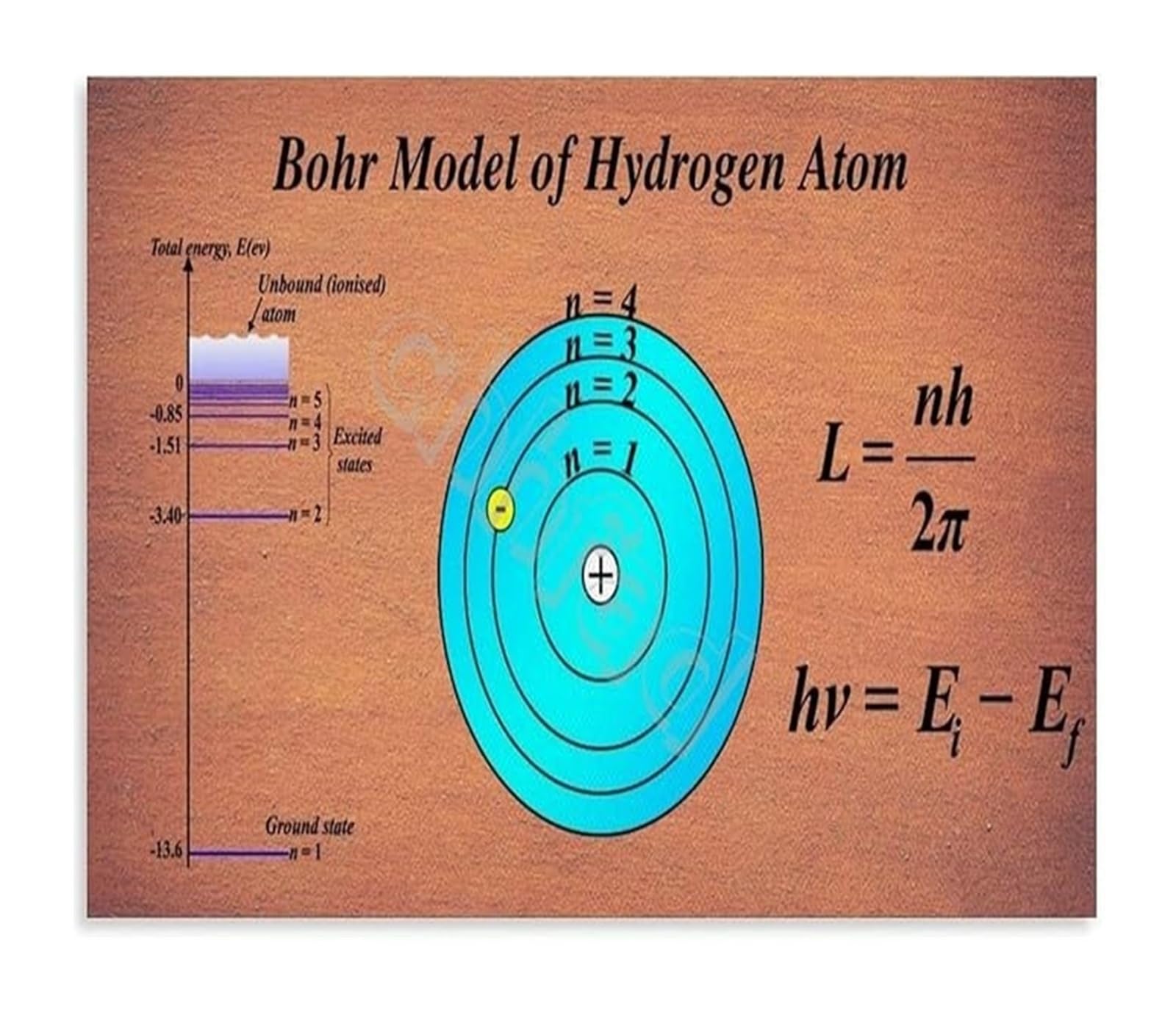 Xginerfex Framed Quantum Physics Basics Poster Bohr Model Hydrogen Atom Educational Reference Wall-Art(,12X18inch(30X45cm))