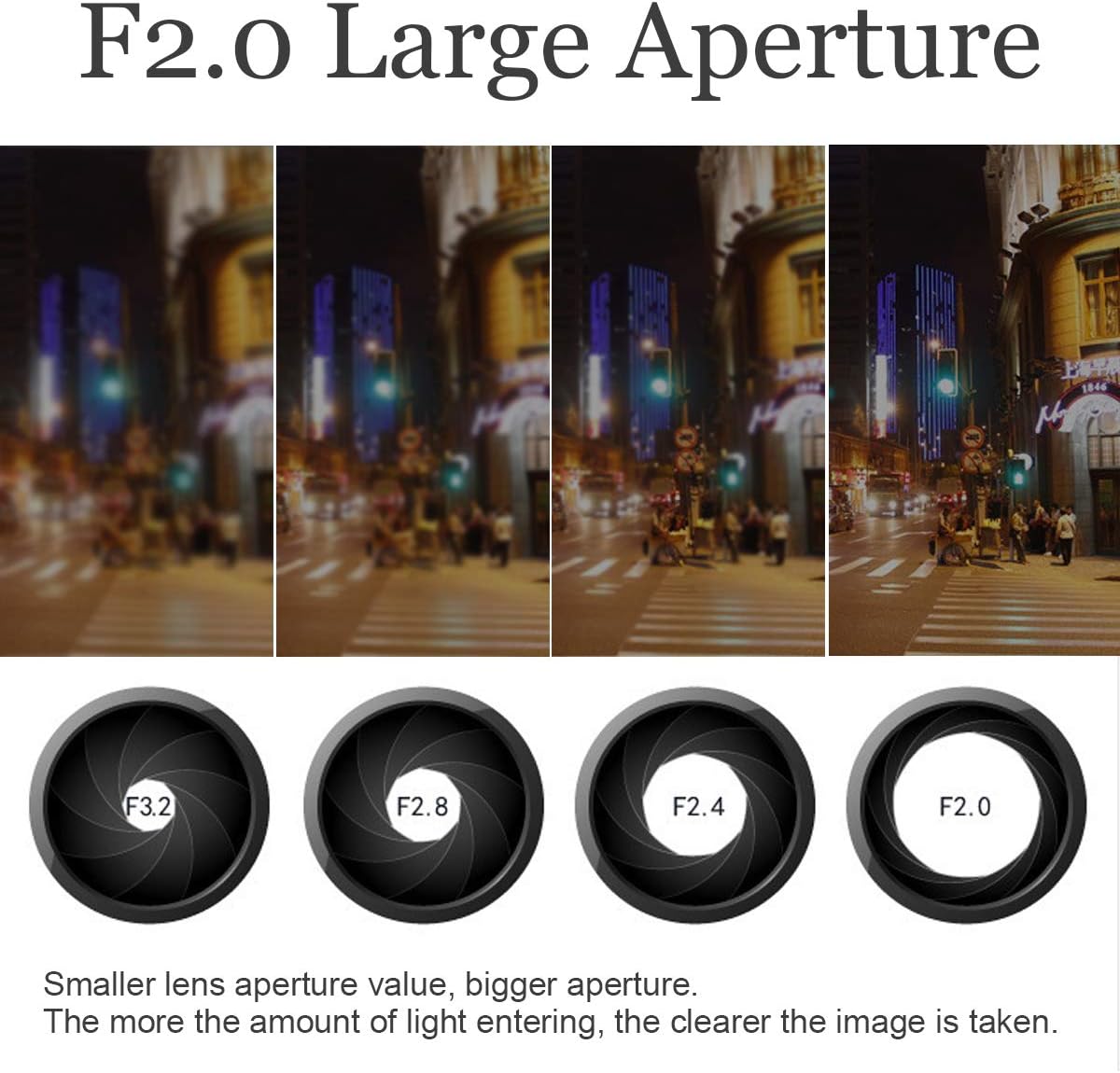 Diagram illustrating different aperture sizes (F3.2, F2.8, F2.4, F2.0) and their effect on image clarity, with F2.0 providing the largest aperture.