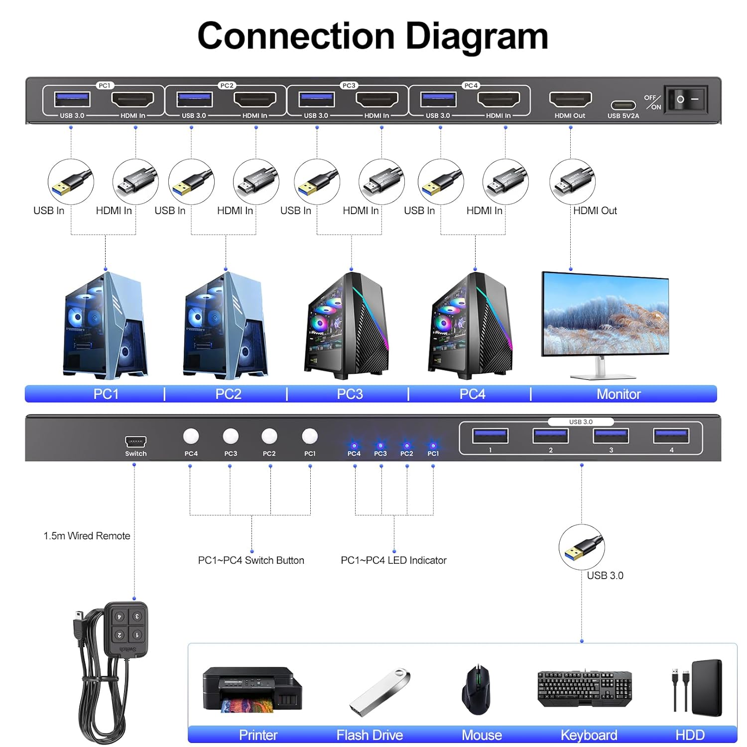 HDMI KVM Switch 1 Monitors 4 Computers, 8K@60Hz 4K@120Hz USB 3.0 4 Port HDMI KVM Switch for 4 PCs Share 1 Set of Keyboard, Mouse and Monitor