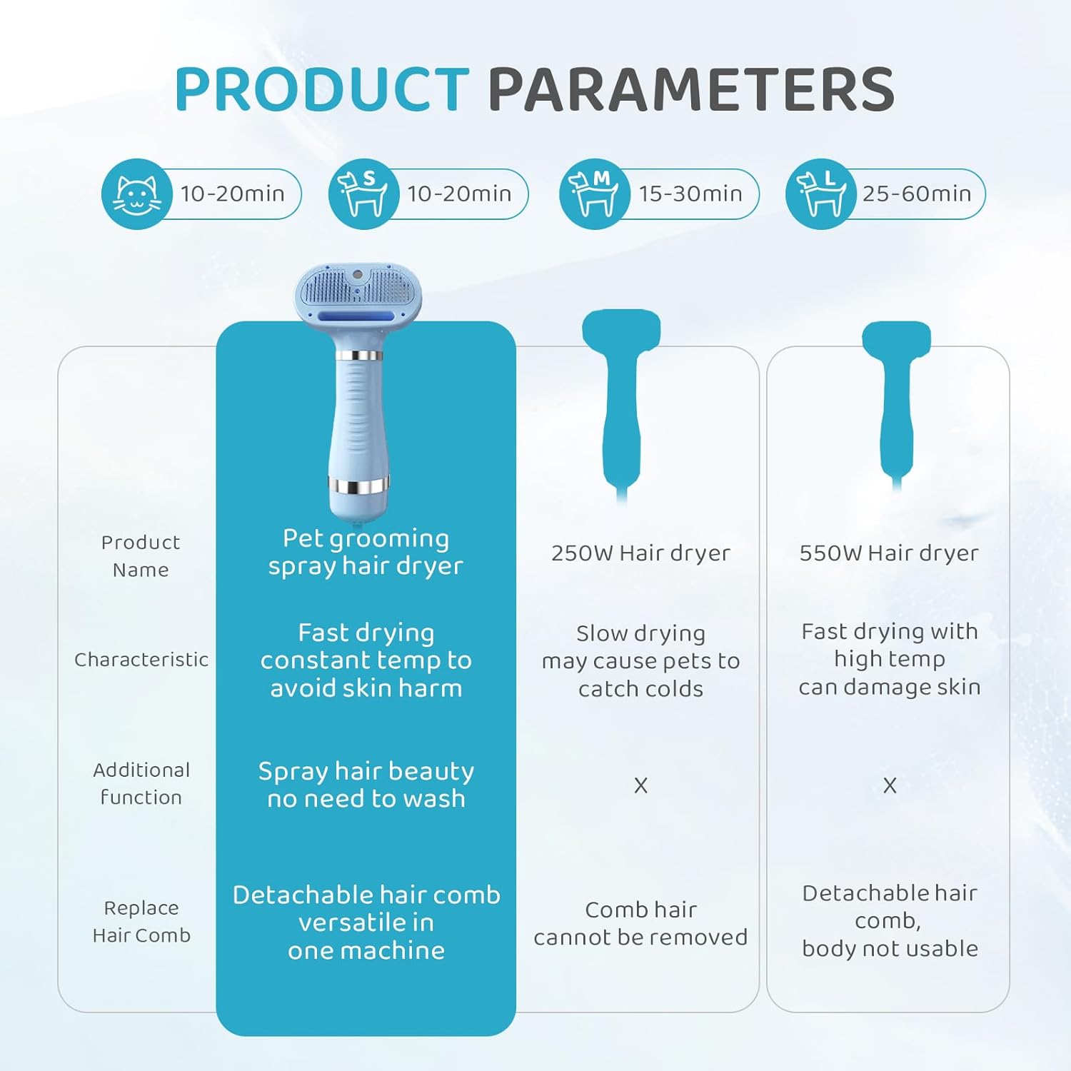 3-Speed Steam Pet Brush Dryer – Mist Blow Dryer & Detangler Comb for Dogs & Cats, Steam Grooming Brush with Soft Tips, Hair Remover, Massage & Styling Tool (White)