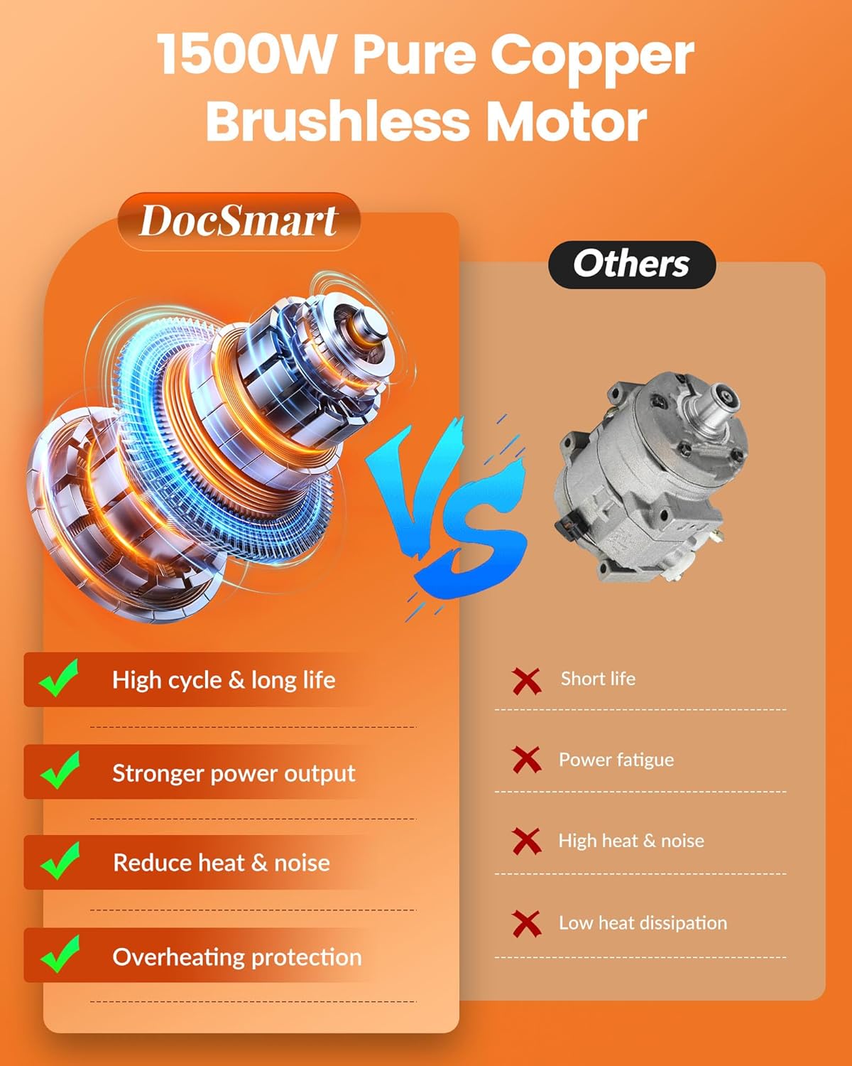 Diagram illustrating the 1500W brushless motor technology compared to brushed motors.