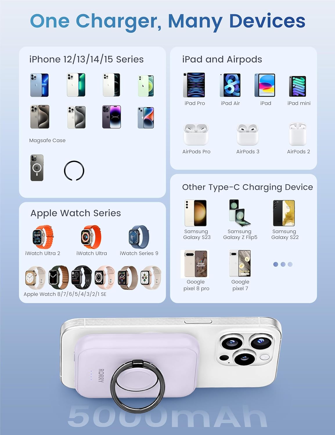 A comprehensive compatibility chart for the RORRY charger, listing various iPhone, Apple Watch, iPad, AirPods, and other Type-C devices.