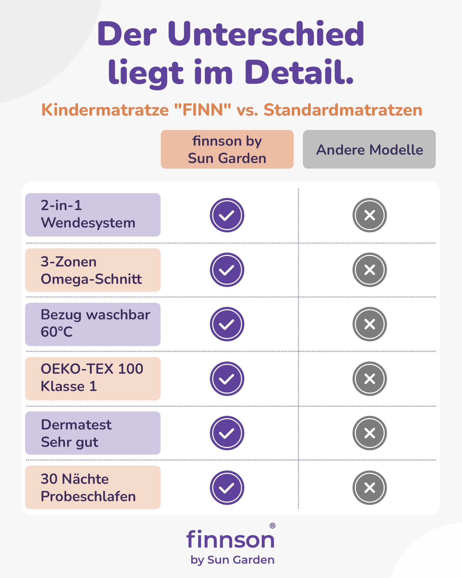 Sun Garden Kindermatratze 90x200 cm 2-in-1 Mitwachs-System Oeko-Tex Dermatest Komfortschaum RG28 Made in Europe