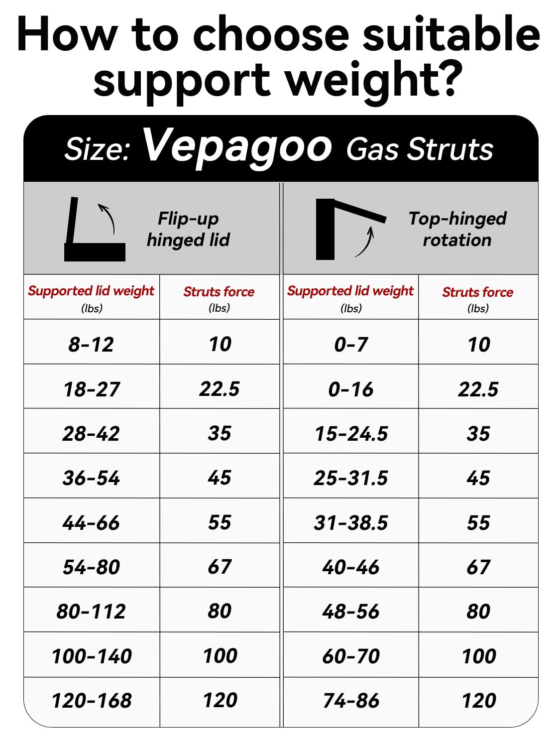 Vepagoo Gas Struts 20 Inch 100 lb/445N for Heavy Lid with Mounting Brackets, Gas Shock Lift Supports Heavy Duty, RV Bed Lift Kit Door (Fit 85lb-115lb Lid), 2pcs (1pair)