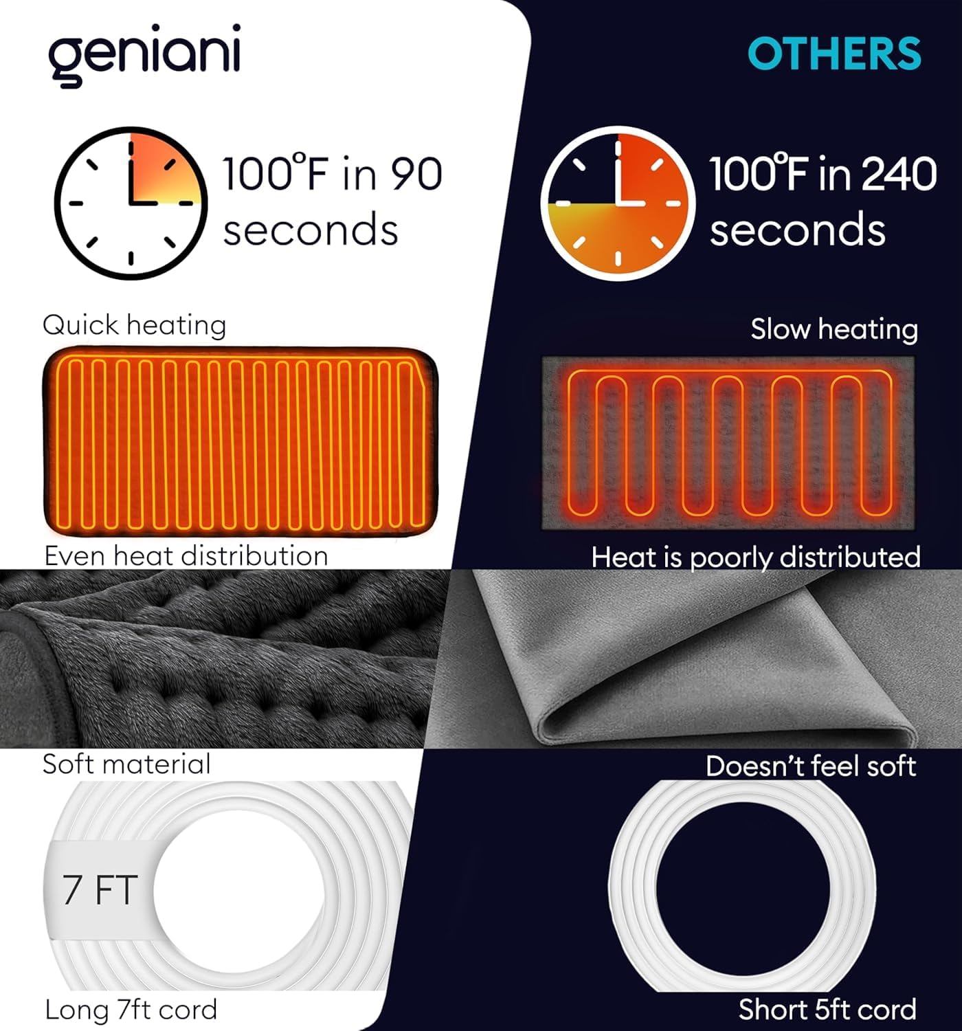 GENIANI Mothers Day Gifts for Mom – Electric Heating Pad for Back, Neck & Shoulders, Soft Microplush Electric Throw Heating Pad for Relaxation & Period Comfort, Fast Heating, Auto Shut Off, 12"x24"