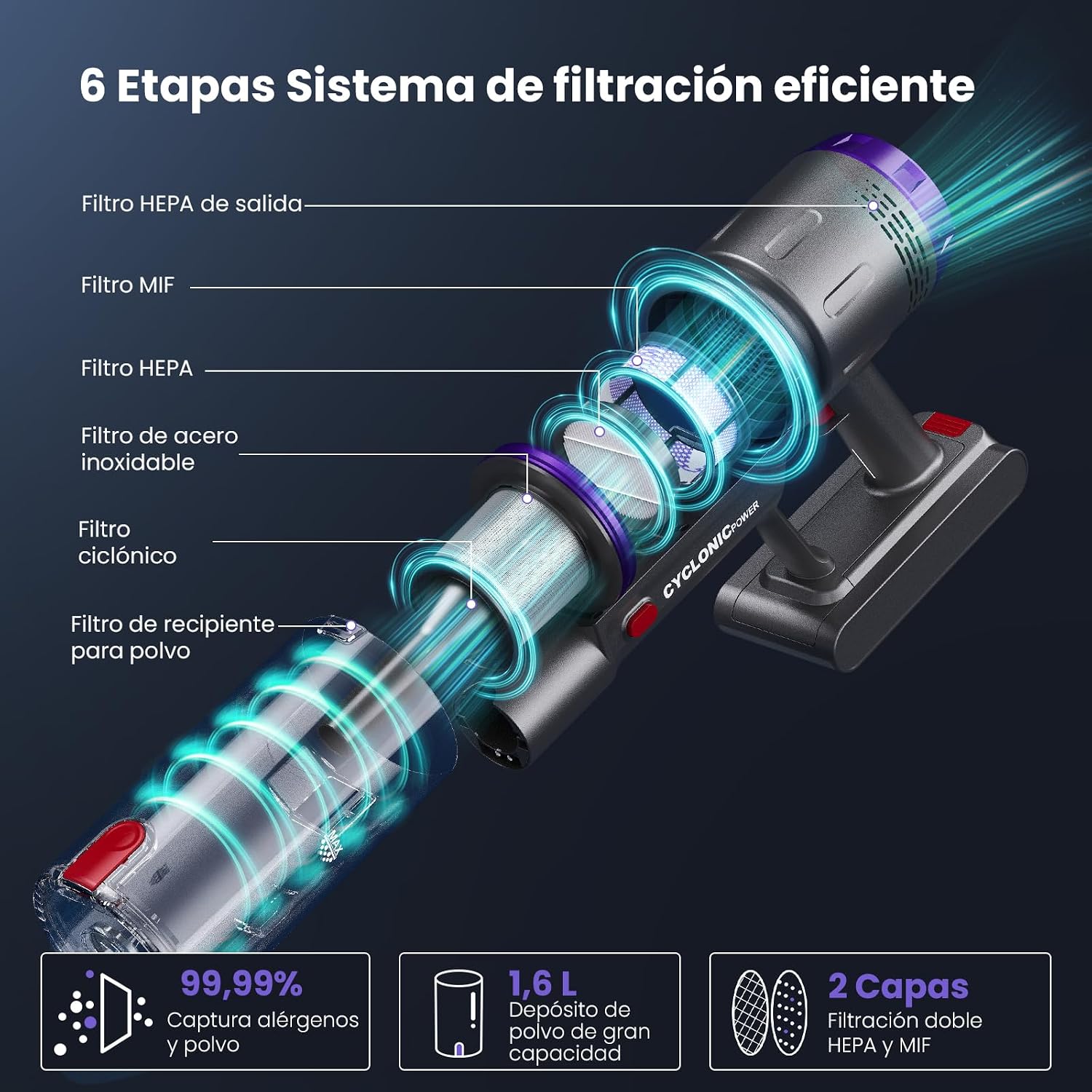 Diagram illustrating the 6-stage filtration system with HEPA and MIF filters, and the 1.6L dustbin capacity.