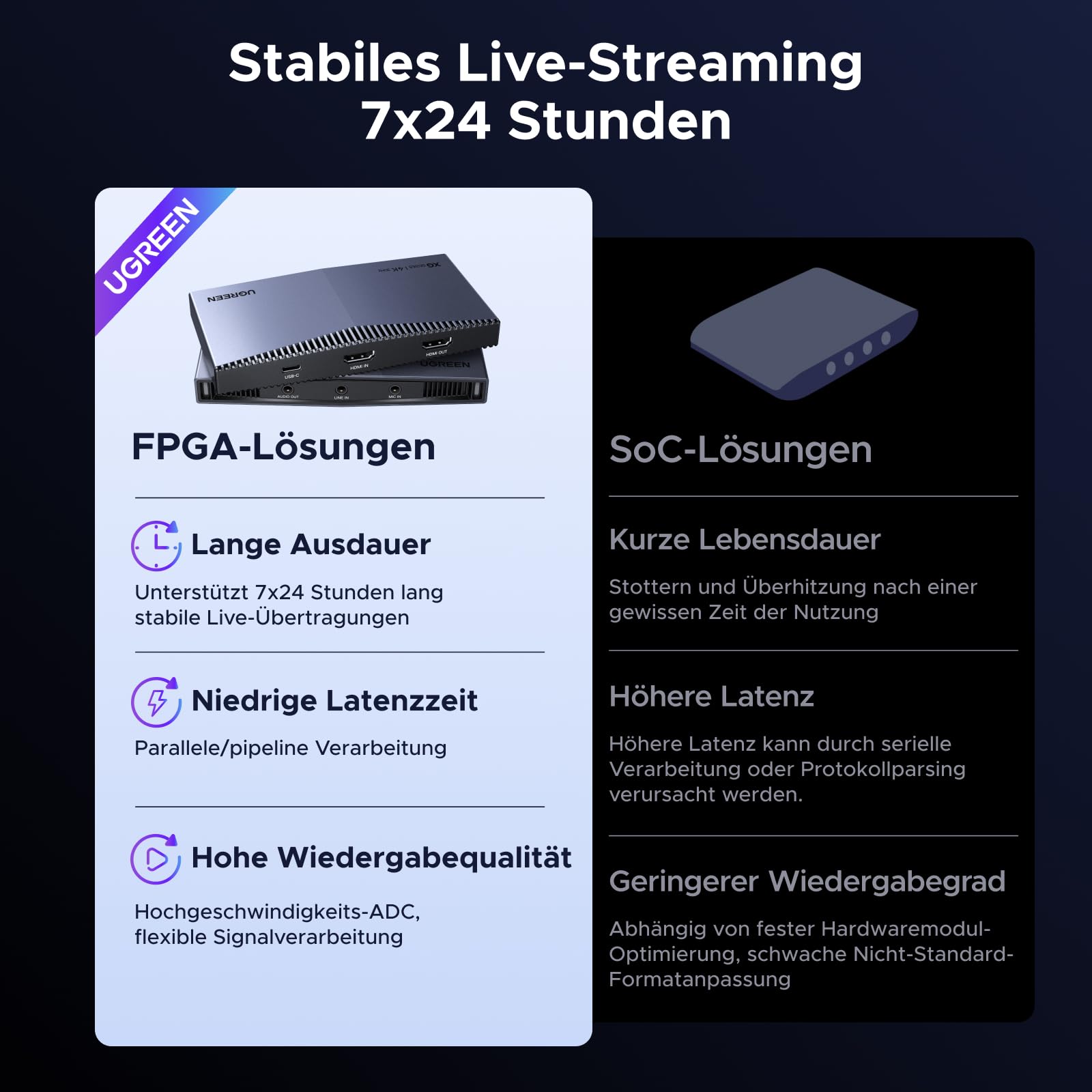 UGREEN 4K Capture Card, HDMI Capture Card 4K60Hz HDR Loop-Out und 4K30Hz Capture mit ultraniedriger Latenz, kompatibel mit PS5/Pro, PS4/Pro, Xbox Series X/S, Xbox One X/S, Switch, Switch 2