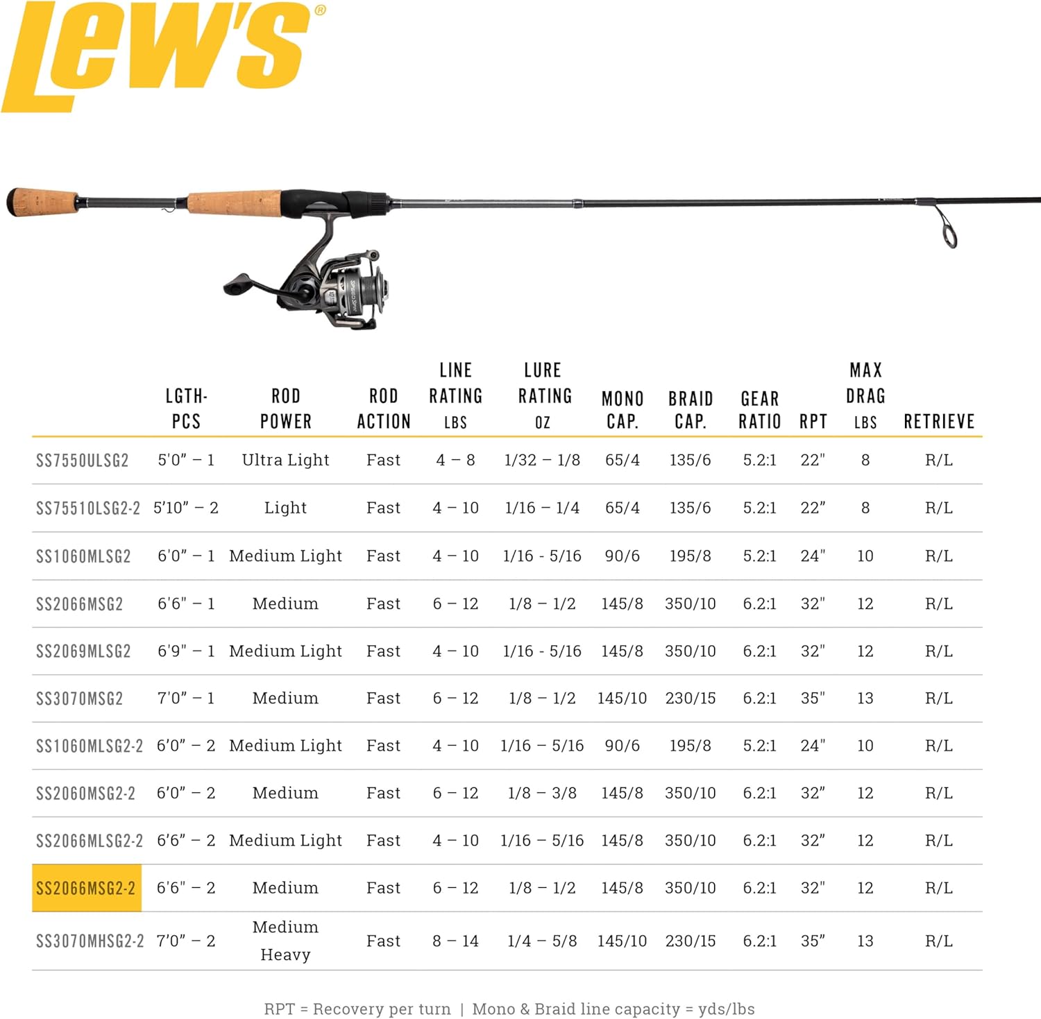 Lew's Speed Spin Spinning Reel and Fishing Rod Combo, HM30 Graphite Rod, 9+1 Bearings, Speed Gears, Gray/Black