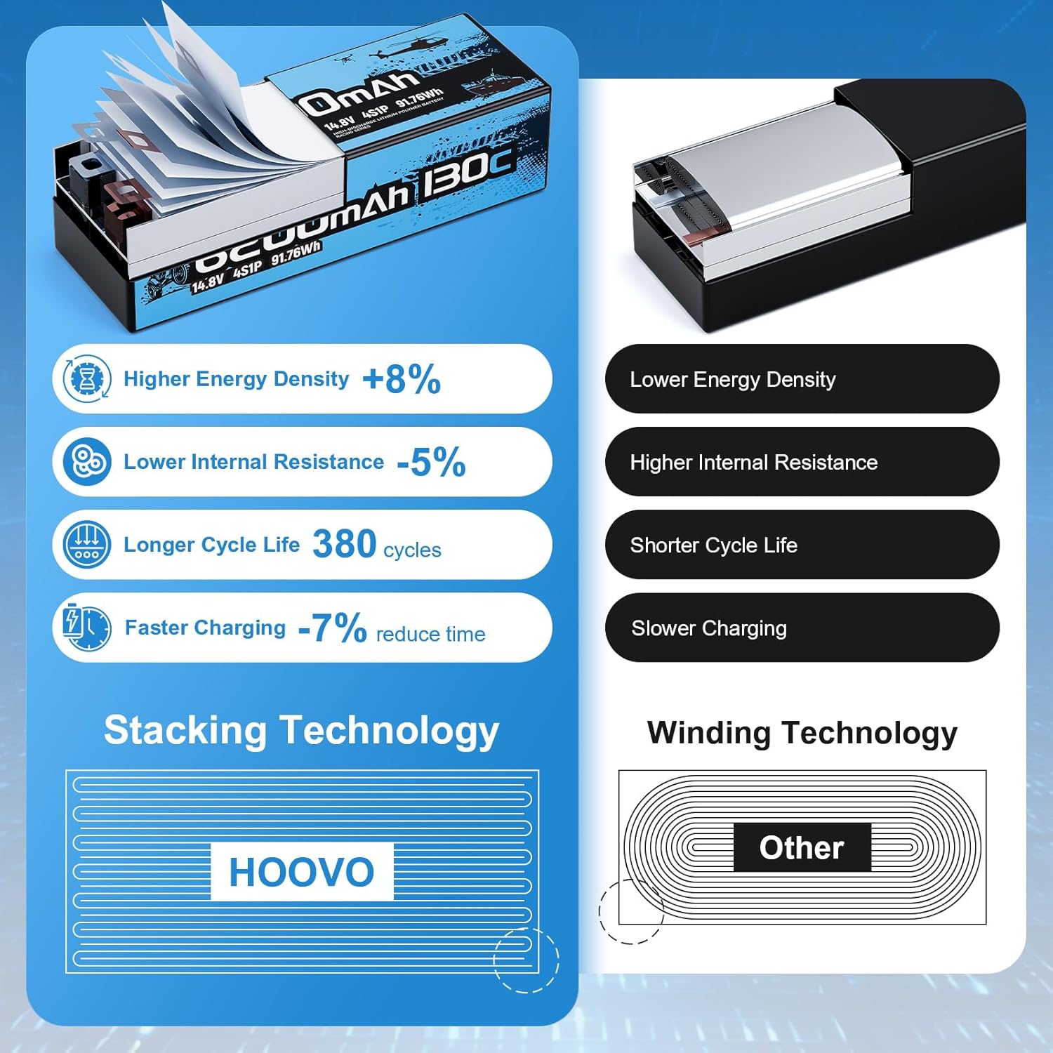 HOOVO 4S Lipo Battery, 14.8V 6200mAh 130C RC Car Battery Hard Case with EC5 Plug, Compatible with 1/8 and 1/10 Scale RC Vechile,Arrma Kraton 8S,RC Buggy Truggy Truck Crawler Monster Boat, 2 Pack