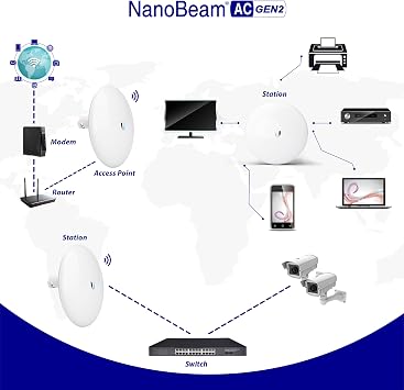 Wireless Bridge NBE-5AC-GEN2 PRE-CONFIGURED Bundle of 2 Outdoor Point-to-Point Wi-Fi Bridge, Plug and Play, 450+ Mbps Speed, 15+ km Range