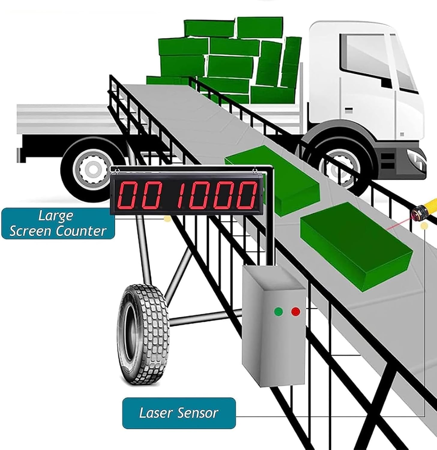 Digital LED Counter, Large Screen Production Line Counter with Remote Control, Dual Probe Shooting, Detection Distance 5m, Power-Off Memory Function, for Production Lines, Factories