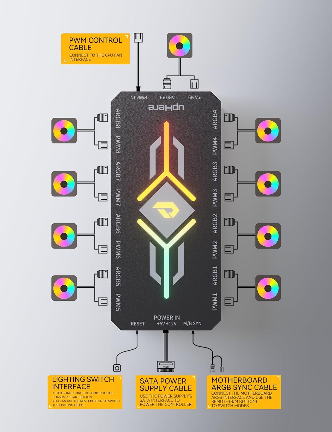 Diagram illustrating how to connect PWM fans, ARGB devices, SATA power, and motherboard sync cables to the upHere fan hub.