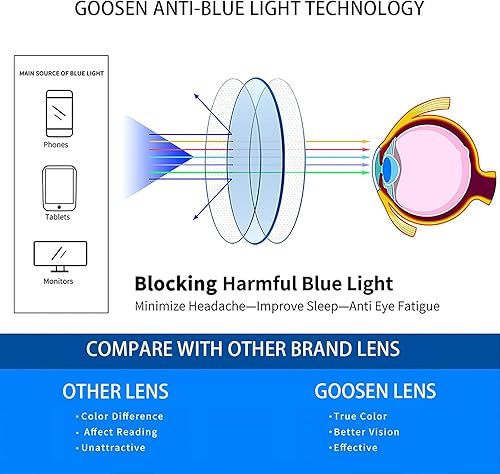 Miniatura 5 de GOOSEN Reading Glasses for Women Men, Keychain Bags Compact Folding Readers, Clear Lens Blue light Glasses Spring Hinge