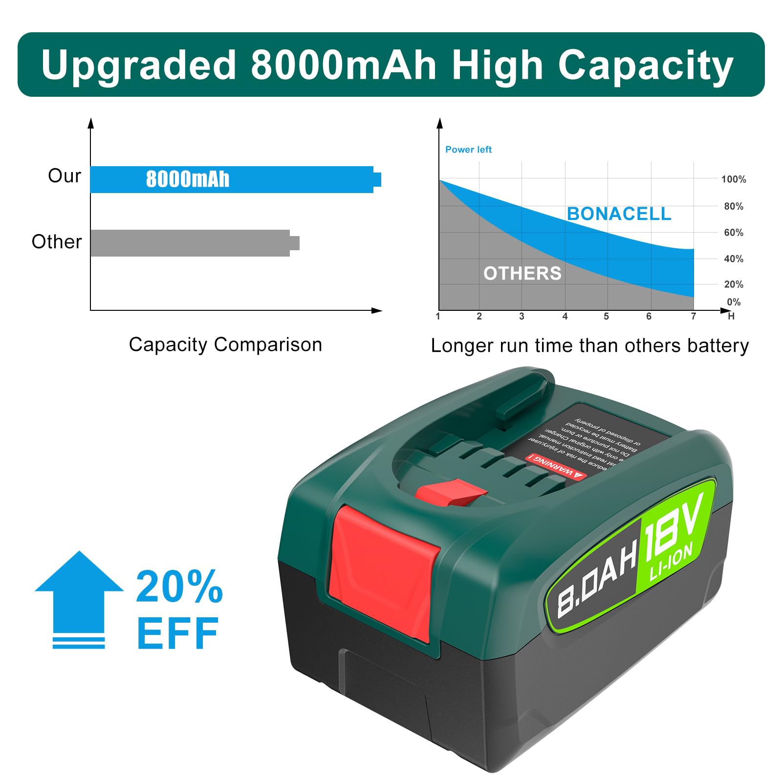2×8000mAh Ersatzakku für Bosch 18V PBA/PSB/PSR Serie, Kompatibel mit Bosch Grünwerkzeuge Haus & Garten, Gardena 18V Akku (Nicht kompatibel mit Unlimited Staubsauger)
