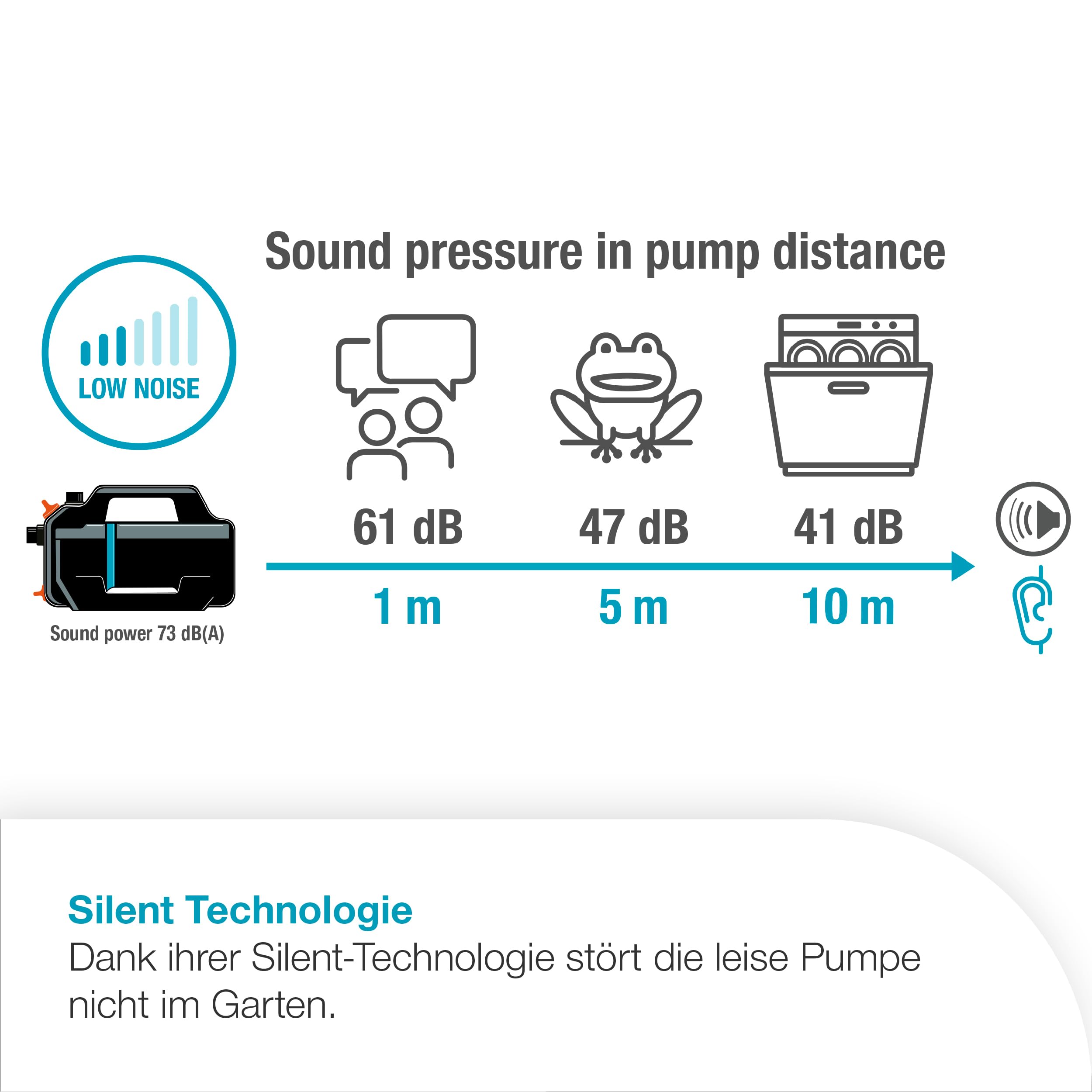 Gardena Gartenpumpe 5200 Silent Pumpen: 26% mehr Wasserdurchfluss bei gleichem Energieverbrauch im Vergleich zum Vorgänger-Modell*, Leise im Betrieb (09084-20)