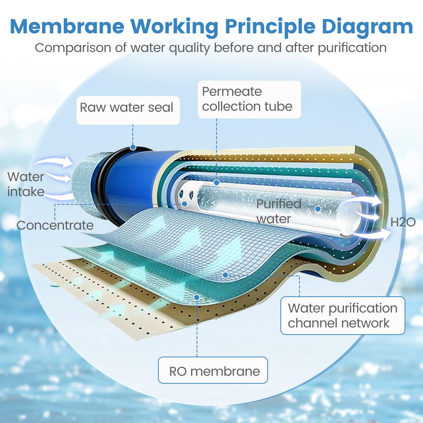 XLP-4040, XLP 4040 Membrana comercial para membrana comercial de baja presión extrema, rechazo de sal 99%, 2300GPD, TDS≤1000ppm, membrana XLP 4040 buena para agua de grifo municipal/agua subterránea