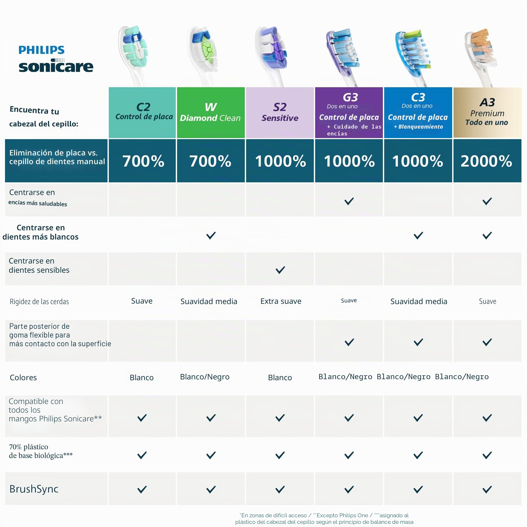 Philips SONICARE HX9054/95 - Cabezales de repuesto para cepillo de dientes G3, 4 cabezales de cepillo, color negro