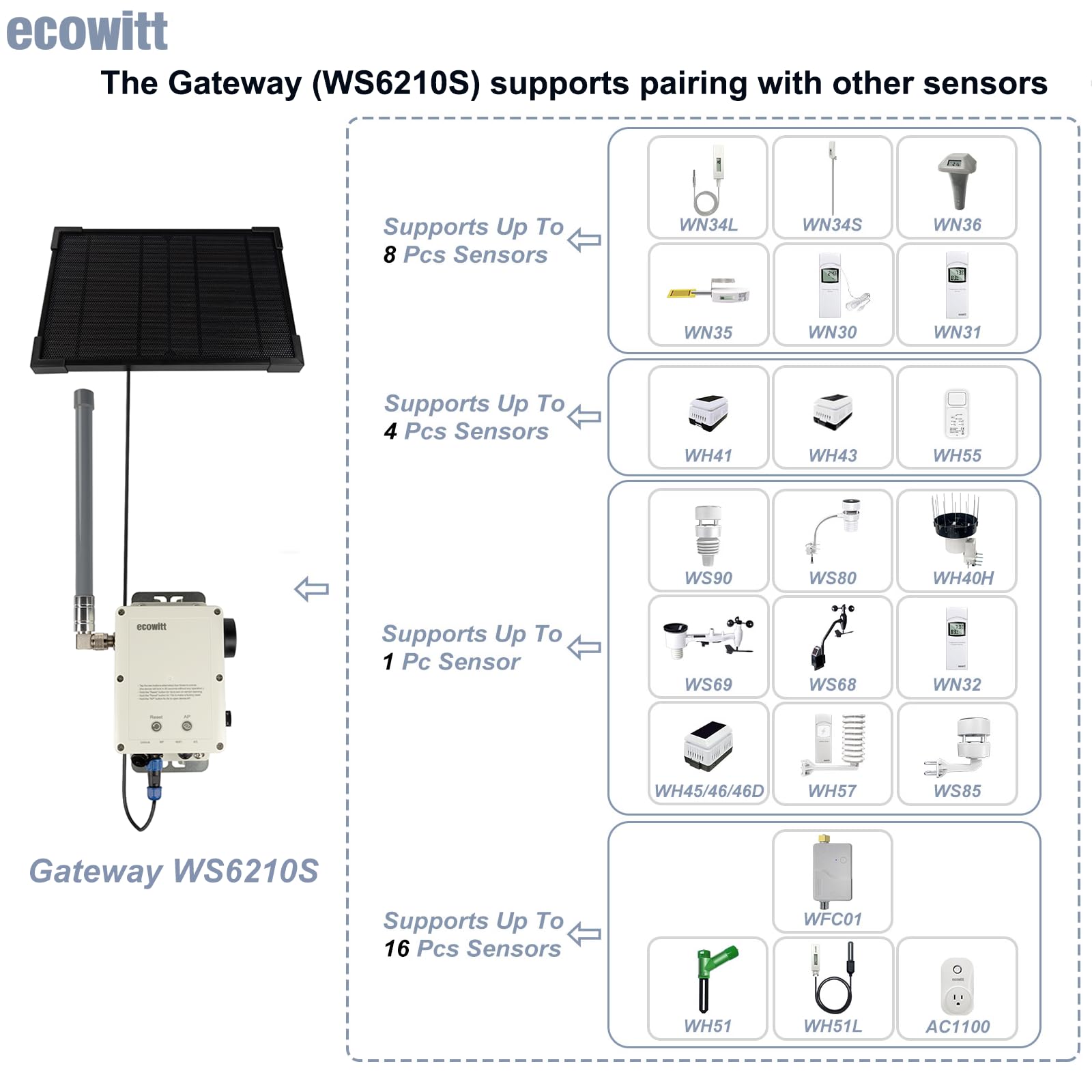 ECOWITT WS6210S Pasarela para estaciones meteorológicas domésticas, receptor móvil 4G y Wi-Fi para sensores de exterior/interior, estación base IoT con panel solar, antena RF de 30 cm