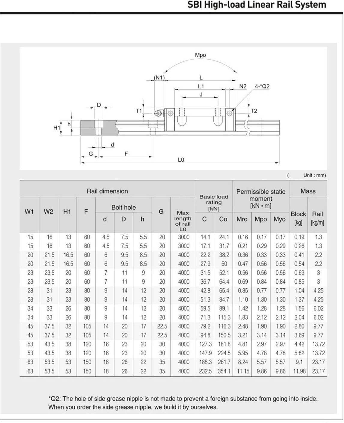 Linear Slider SBI SBI15 SBI15FL SBI15FLL GK Block(SBI15FLL)