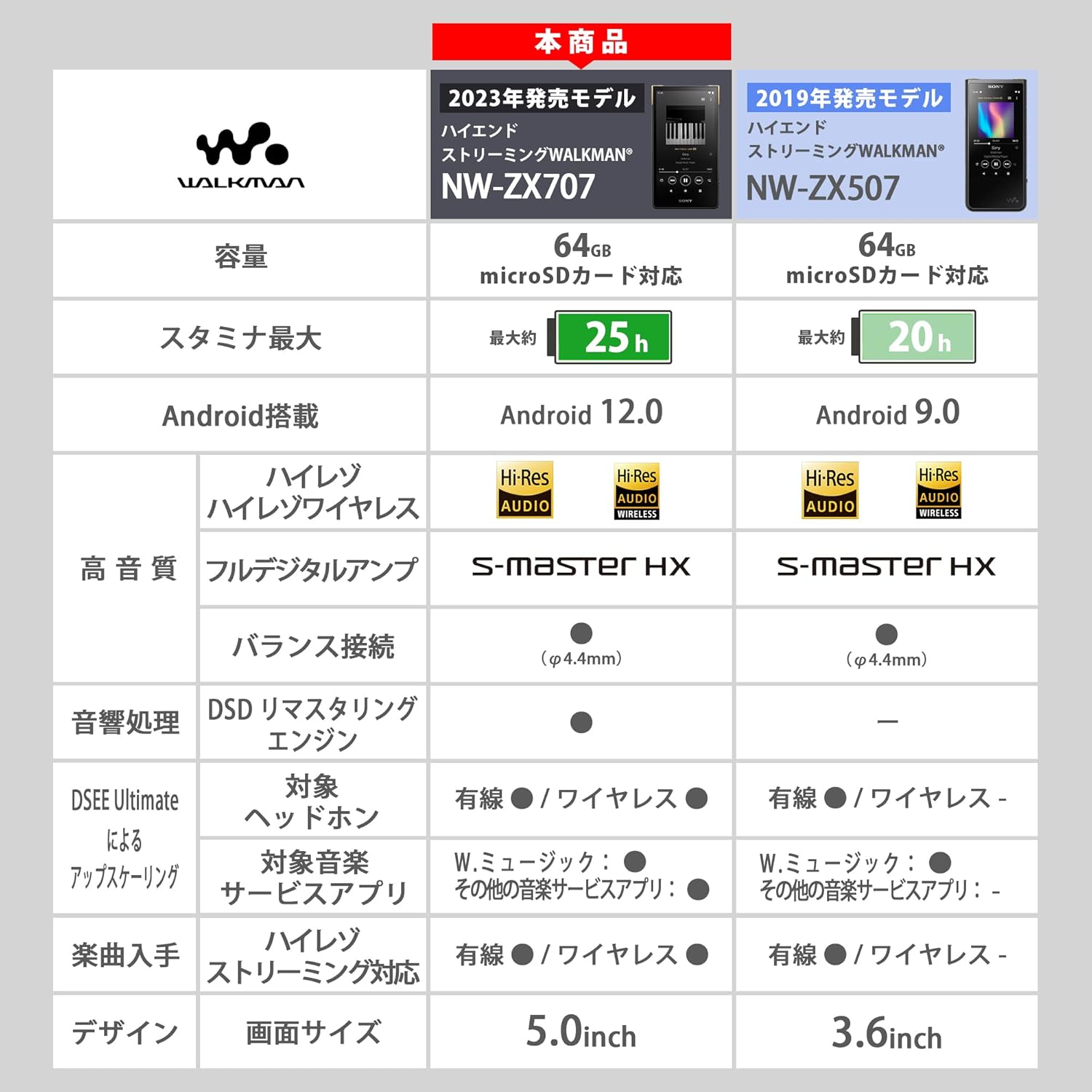 整備済み品】ソニー(SONY) ウォークマン 64GB ZXシリーズ NW-ZX707