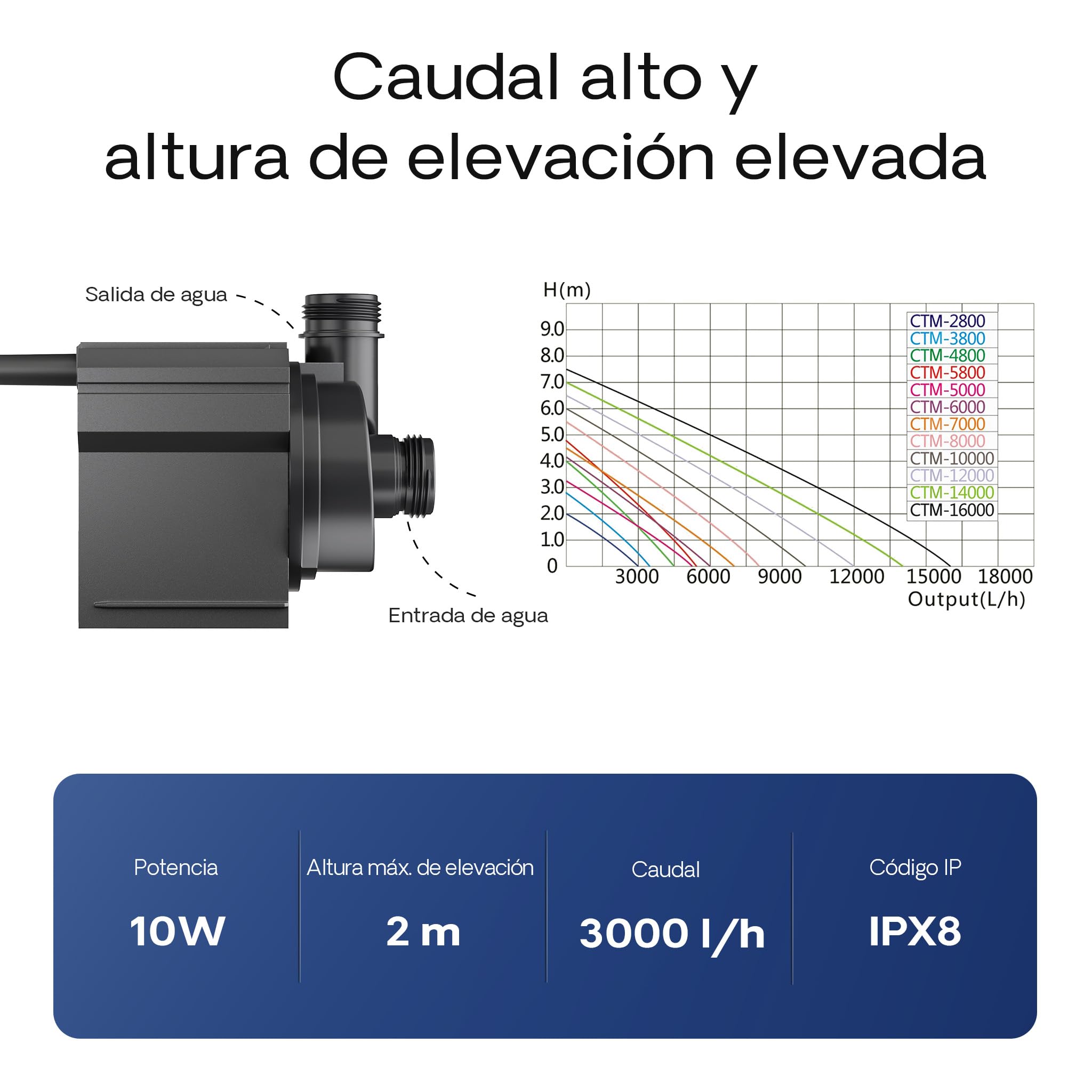 SunSun CTM-2800 SuperECO Bomba agua Estanque Arroyo Pescado Filtro 3000l/h 10W