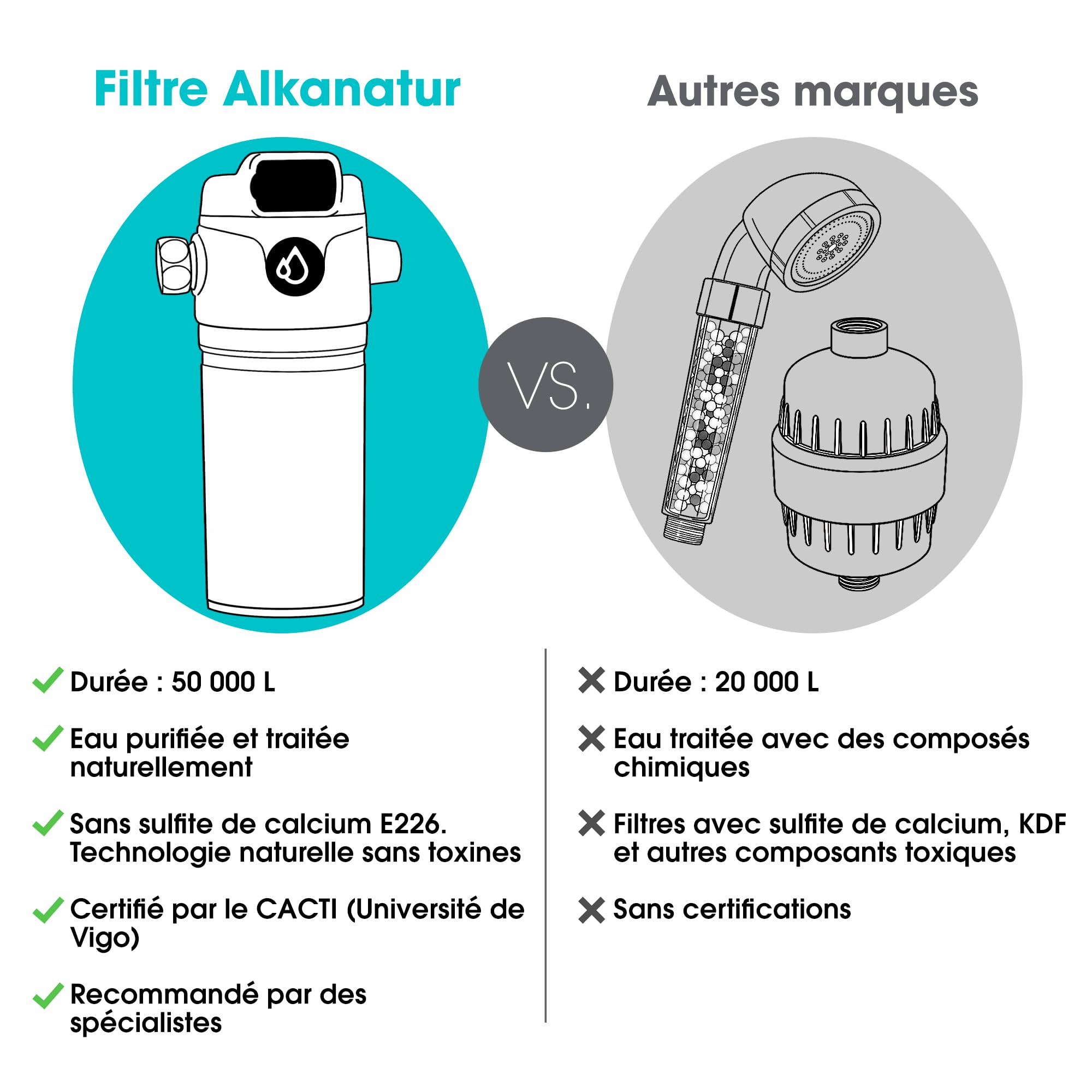 Filtre Eau Douche 50000 L Remplaçable pour Cheveux et Peau Anti Calcaire | Filtration double phase 50 000 litres charbon actif coton PP peau cheveux sensibles sans sulfate de calcium