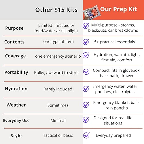 Miniatura 4 de Kit de emergencia para tormentas  15 en 1 esenciales para cortes de energía, huracanes y preparación para desastres, agua, electrolitos, manta de
