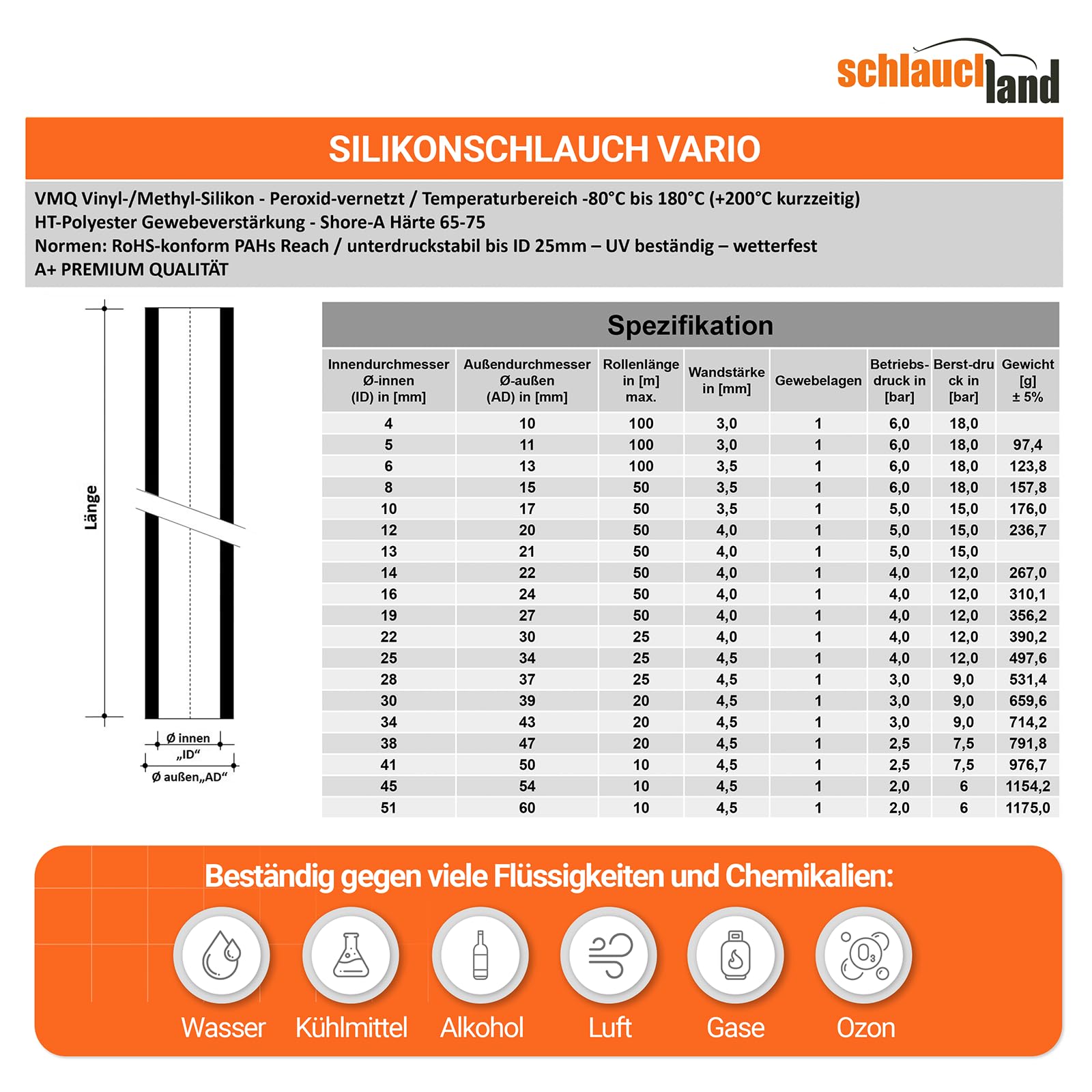 1m Silikonschlauch VARIO ID-Ø 19mm schwarz 200°C | GROSSE AUSWAHL | Unterdruckschlauch Vakuum Druck Schlauch Kühlwasserschlauch Kühler Kühlmittel Druckluft Silikon Gewebe Gummi flexibel| PREMIUM