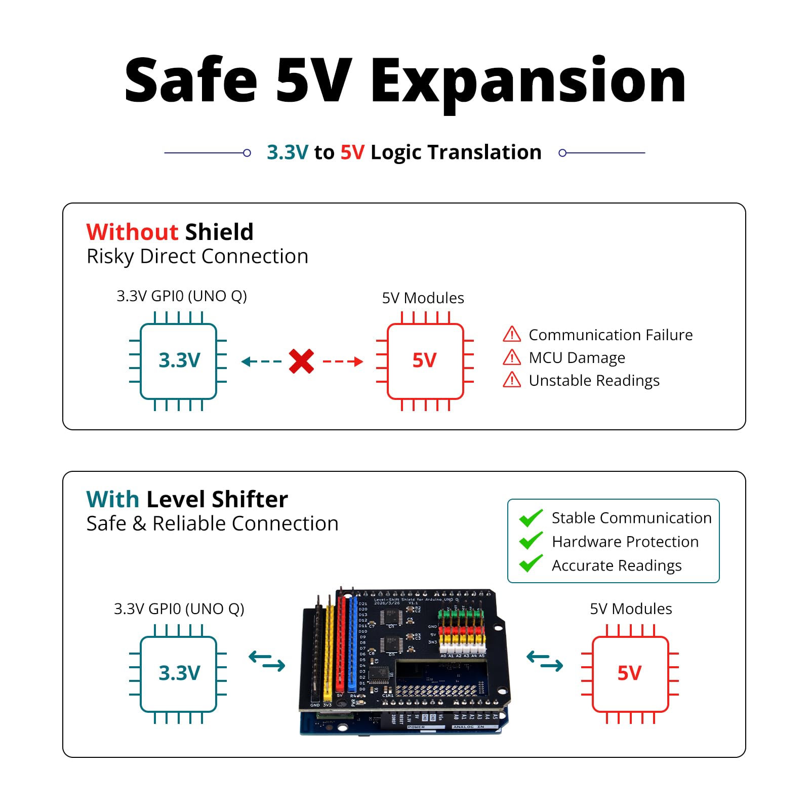 GeeekPi 5V GPIO Starter Kit for Arduino UNO Q, Complete Electronics Prototyping Kit with UNO Q 4GB RAM Board, Level-Shift Shield, LCD1602, Sensors, Servo & Components