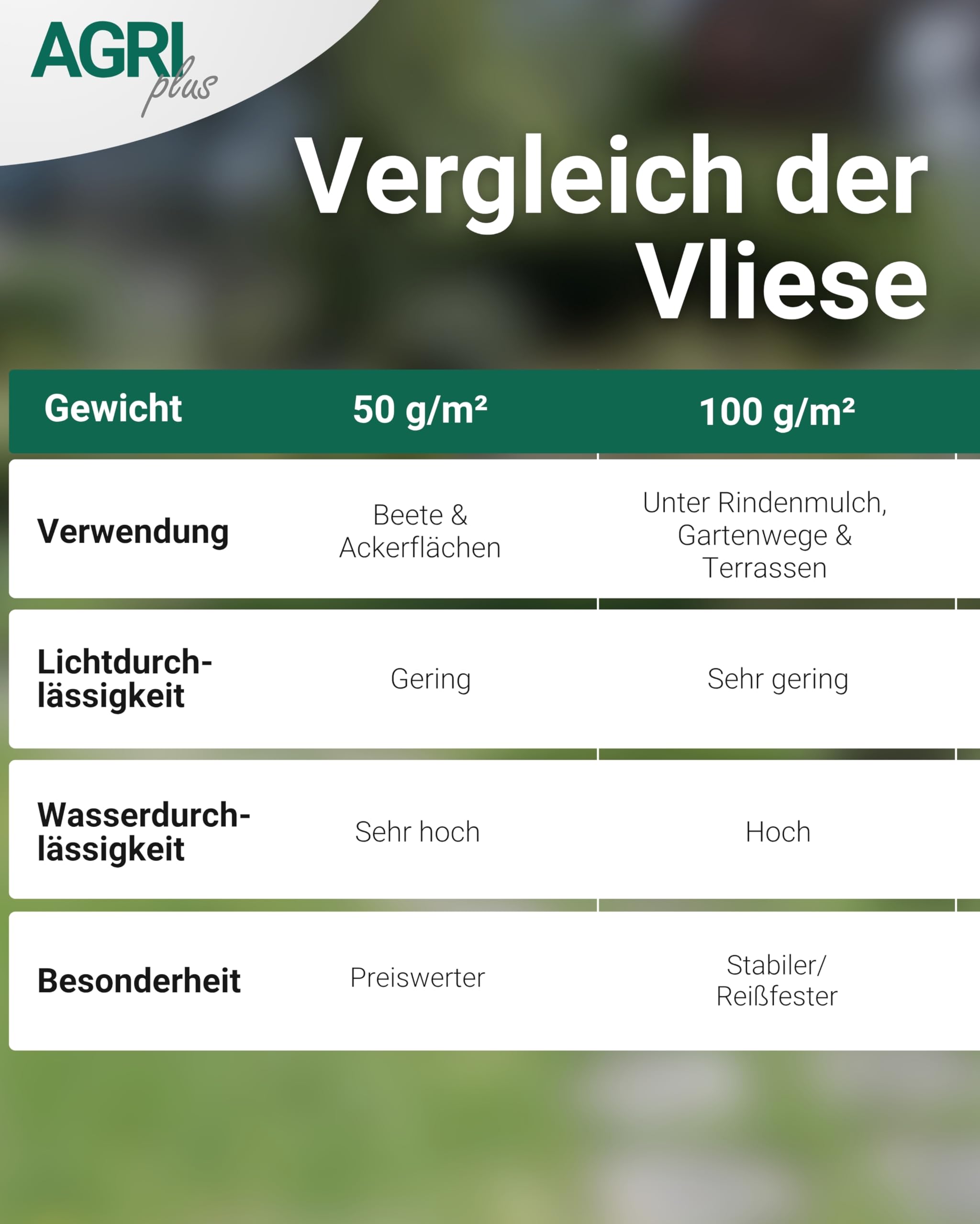 AGRIplus Unkrautvlies 100 g/m² I 1,2 x 25 m I Verschiedene Maße I UV-beständig & reißfest I Effektive Unkrautkontrolle, wasserdurchlässig & wärmespeichernd I Gartenfolie für Beete, Wege & Mulchflächen