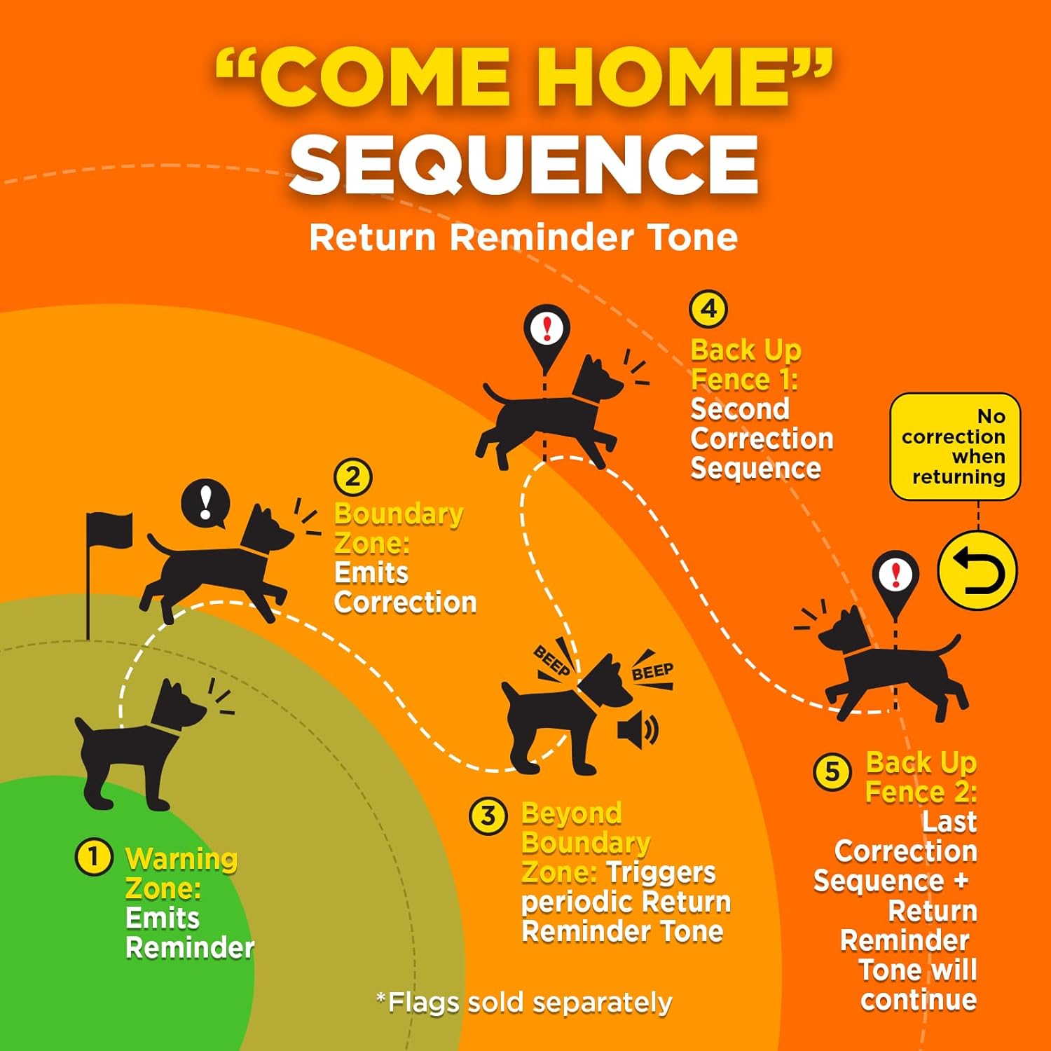 Dogtra Complete Training & Behavior Control Bundle – 280X E-Collar + Titanium Winged Contact Points + GPS Fence + Smart NoBark | Waterproof, Boost Recall, Wireless Fence, Bark Detection, No Subscripti