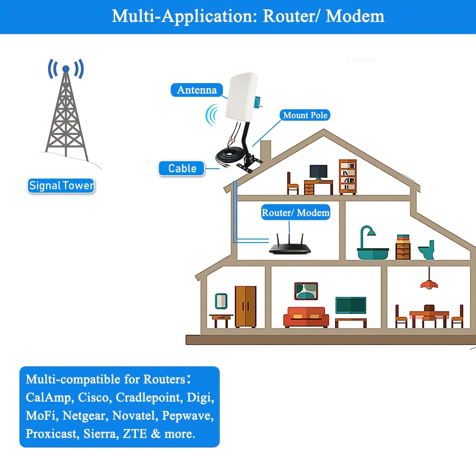 Antenna a pannello direzionale per esterni 5G/4G/LTE/WiFi/2x2 MIMO per router 4G LTE 5G Verizon AT & T Sprint T-Mobile Home Internet con cavo TS9 SMA J-Mount Pole (kit completo)