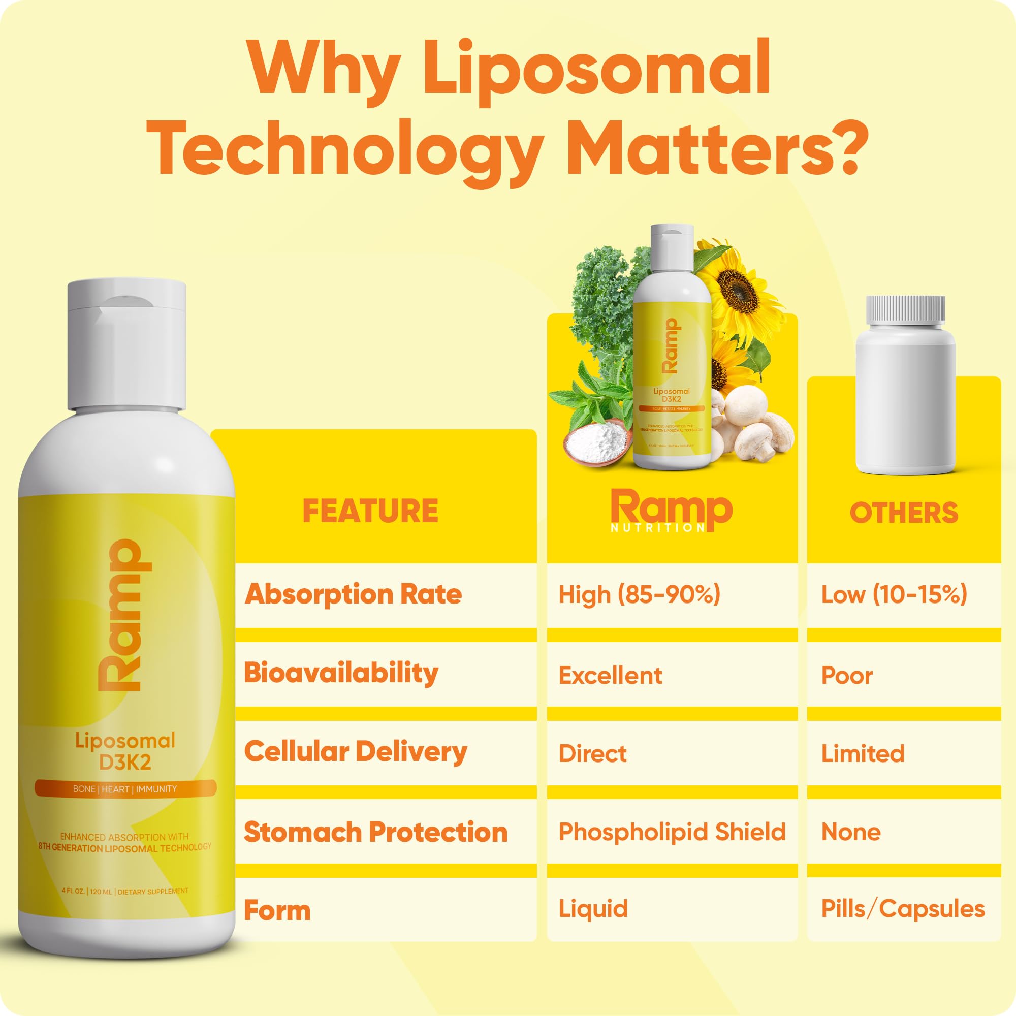 Liposomal D3 K2 Liquid – Vitamin D3 2500IU + K2 MK-7 200mcg – Bone Density, Calcium Absorption & Immune Support – Liquid Vitamin D Drops – Vegan, Non-GMO – 60 Servings — Amazon image 7