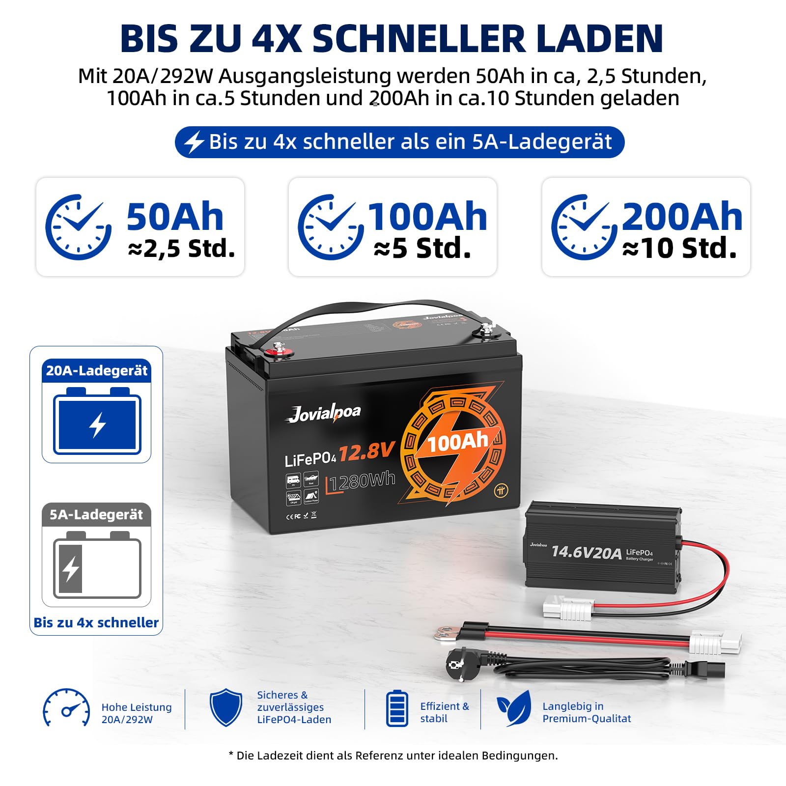 LiFePO4-Ladegerät 12V AC-DC, 14,6V 20A (292W) Batterieladegerät für 12V/12,8V LiFePO4-Akkus, 0V-Aktivierung, 50A Anderson-Stecker, M8-Ringösen, LED-Anzeige, Wohnmobil, Boot, Solar