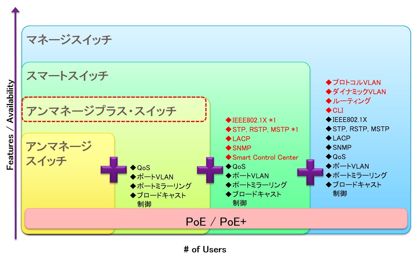 NETGEAR スイッチングハブ ギガビット5ポート/金属シャーシ/設定不要/外部電源/ファンレス静音設計/省エネ/オフィス向け GS105-500JPS GS105E｜GS105E-200JPS｜5PT GIGE SMART MANAGED PLUS SWCH