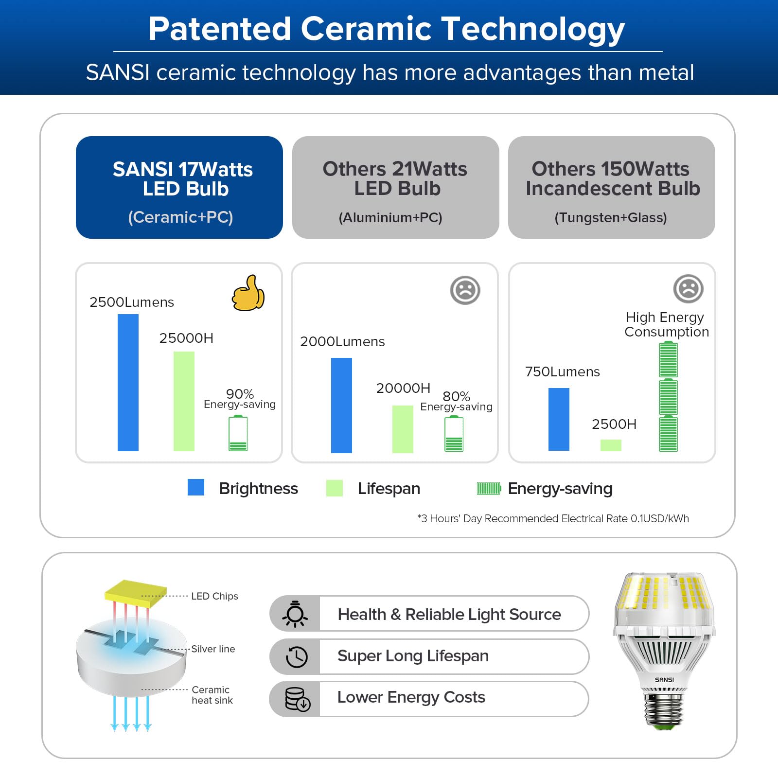 SANSI 17W Dimmable E27 Screw LED Light Bulb, 150W Equivalent Edison Screw 2500 Lumens 5000K Daylight White Bulb - Image 4
