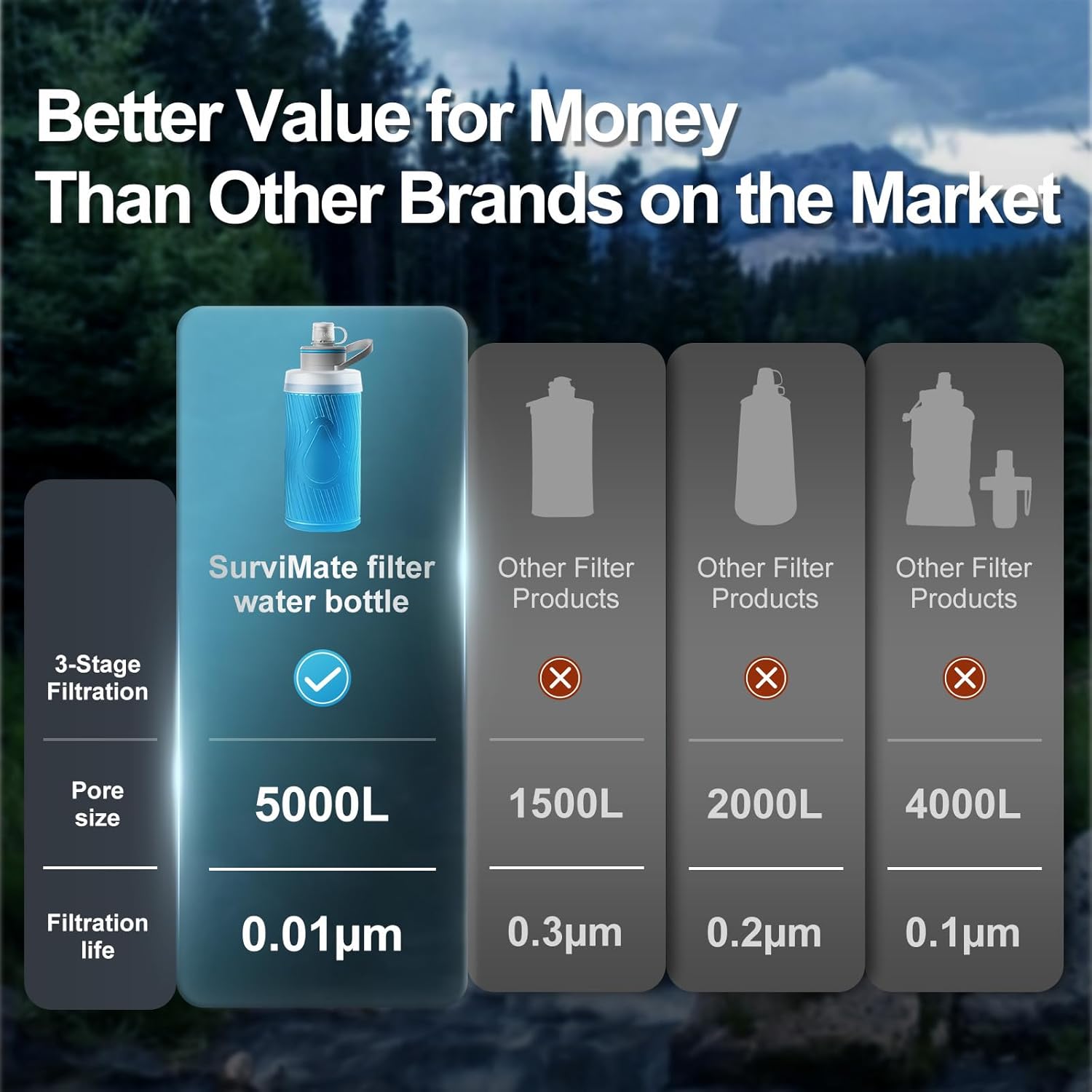 SurviMate 700ml Collapsible Water Filter Bottle,Squeeze Water Filtered Bottle，BPA-Free, Ultra Light Emergency Survival Water Filter，Perfect for Hiking, Backpacking, Camping - Image 5