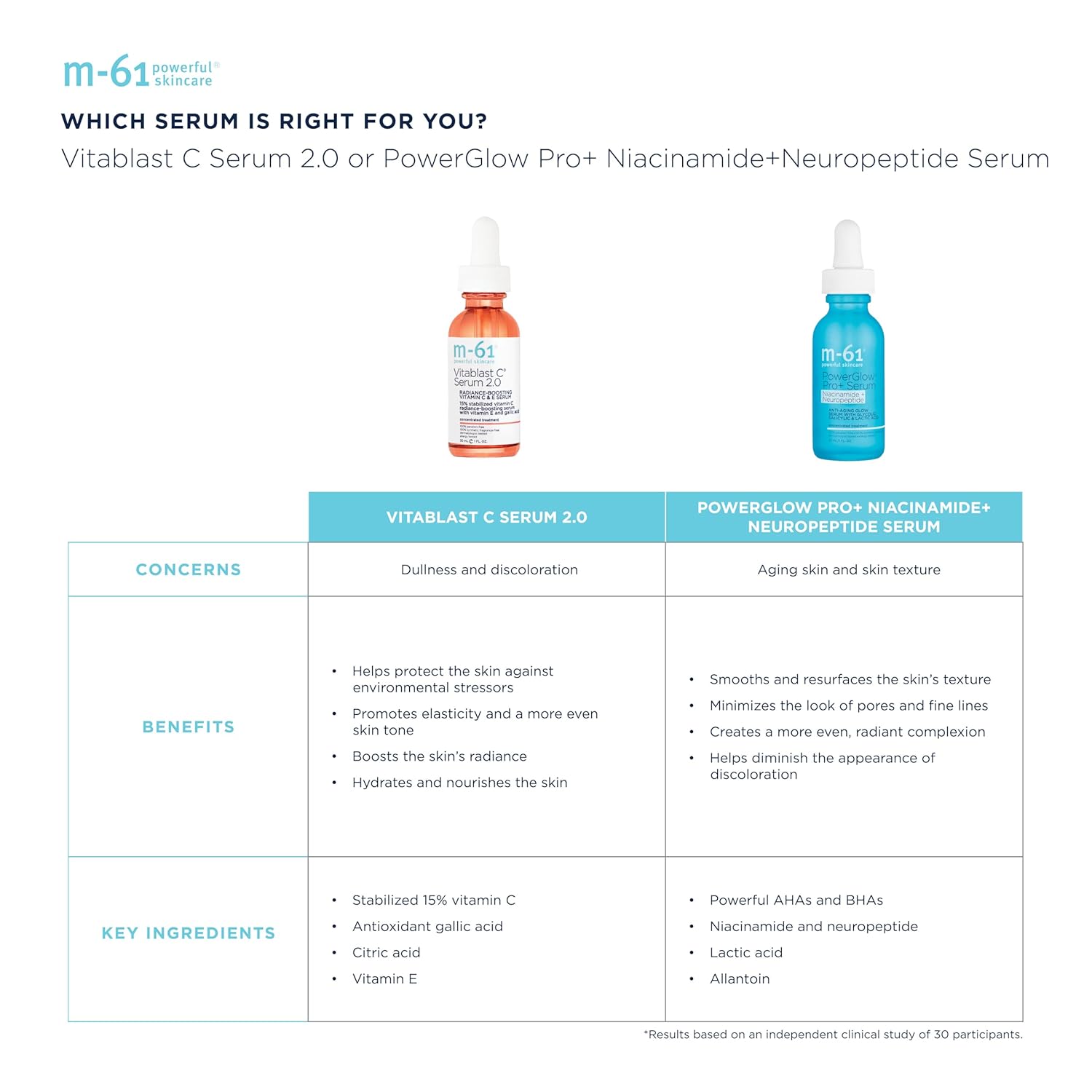 m-61 Vitablast C Serum 2.0 | Lightweight 15% Vitamin C Serum Plus Vitamin E and Gallic Acid. Oil-Free, Lightweight, Dermatologist & Allergy Tested. For All Skin Types - 1 Fl Oz - Image 7