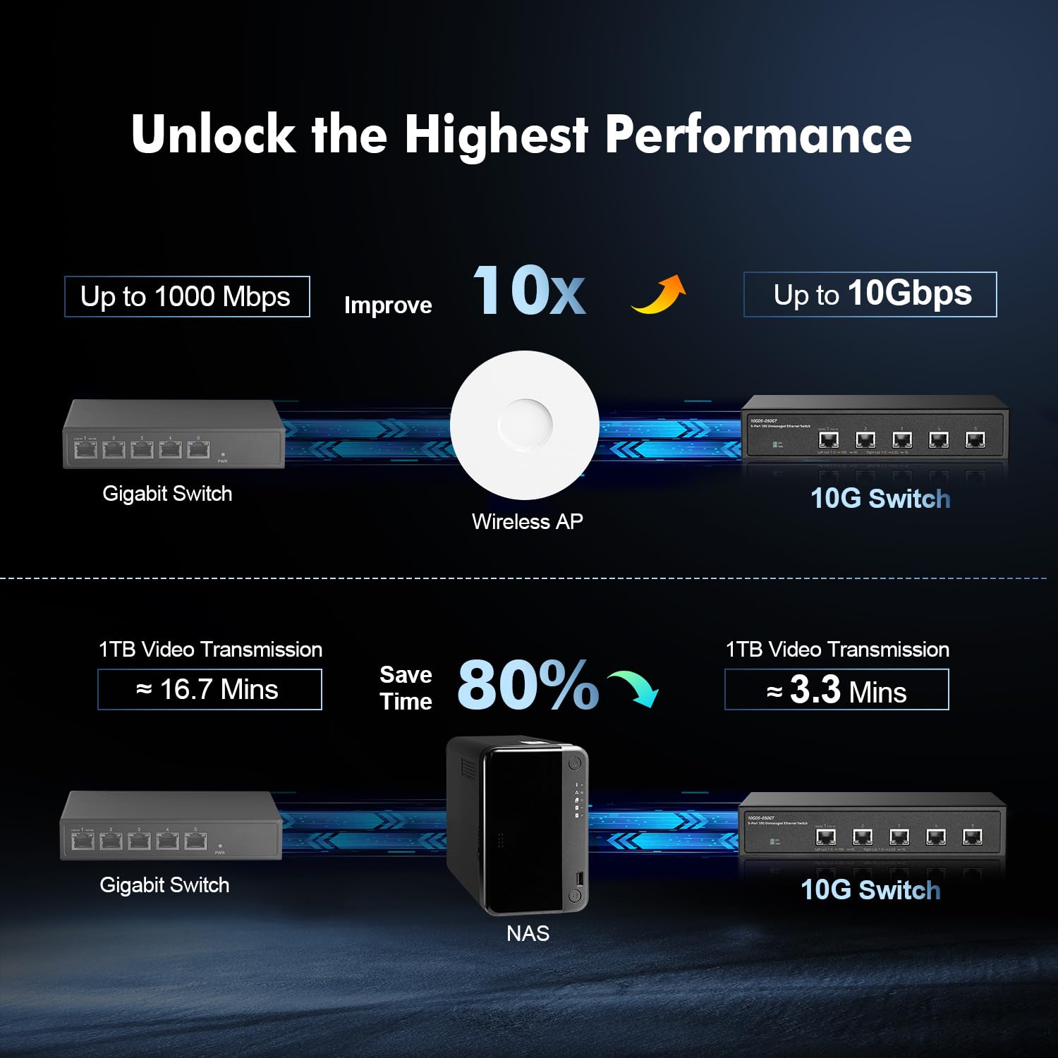 5 Port 10 Gigabit Unmanaged-Switch, 5x10G RJ45 Ethernet, unterstützt 1G/2,5G/5G/10G, 160 Gbit/s Bandbreite, Metall-Desktop-Binardat-Netzwerk-Switch, für Gaming, NAS, kleine Unternehmen, Plug & Play