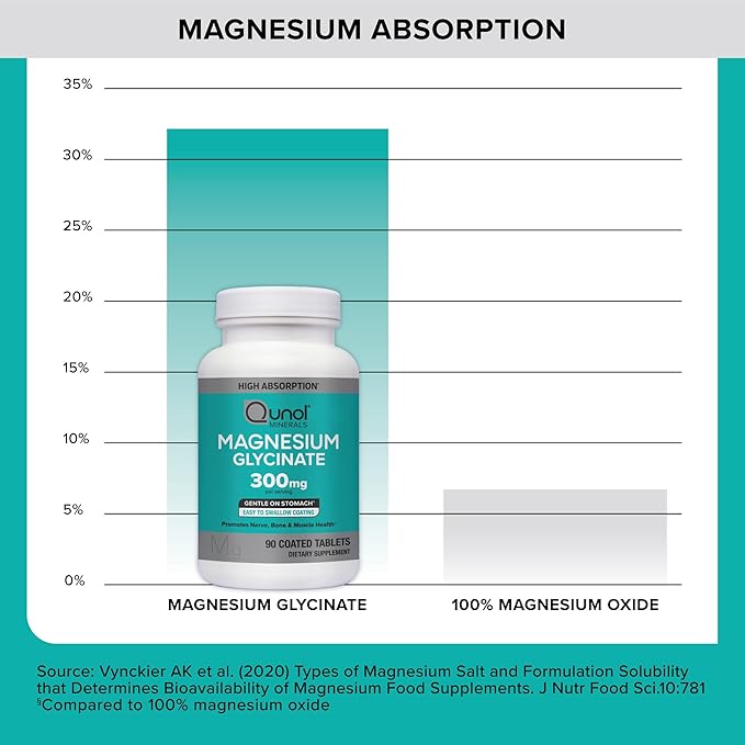 Qunol Magnesium Glycinate 300mg, 100% Glycinate Chelated Magnesium Supplement, 90ct Tablets